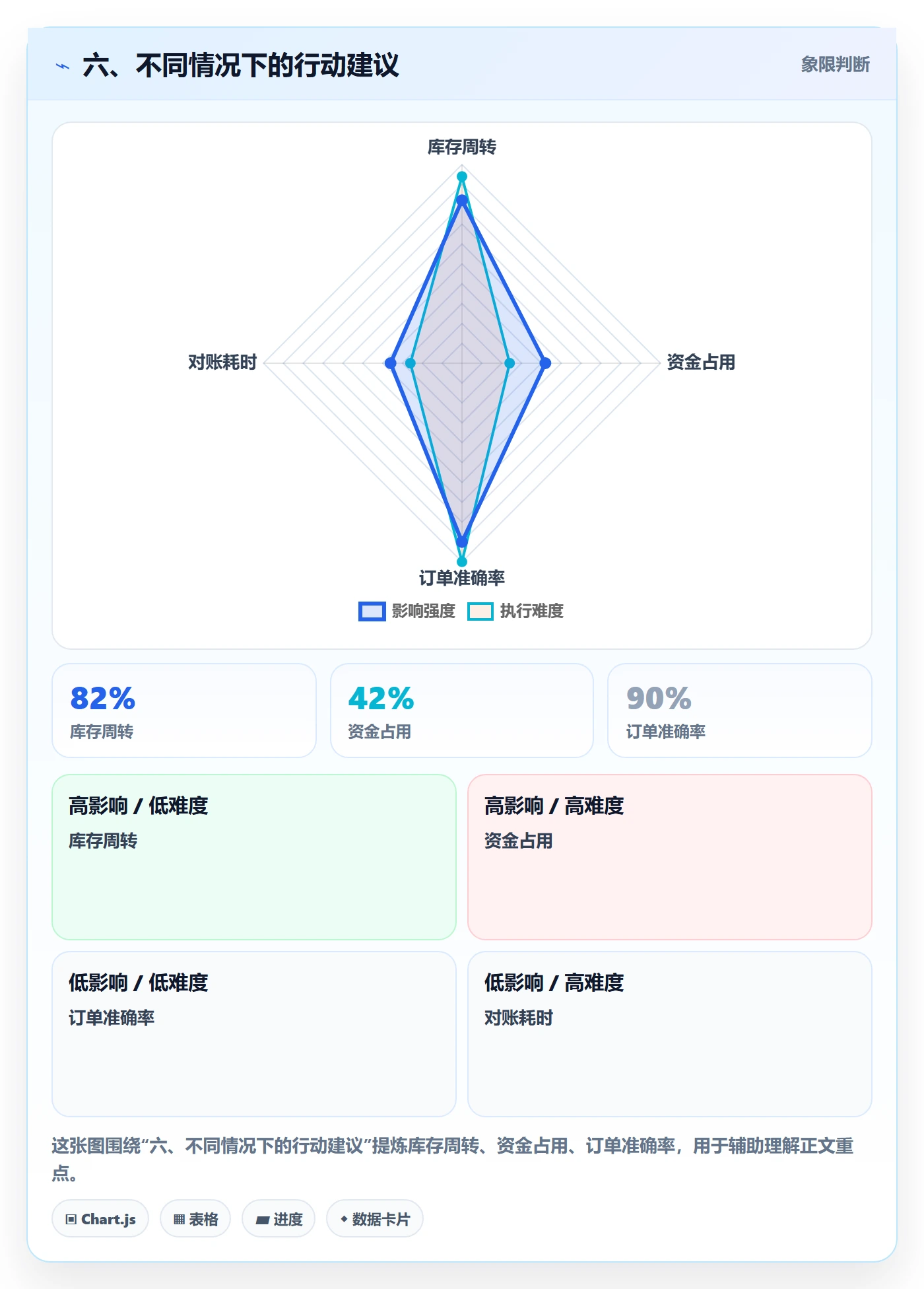 六、不同情况下的行动建议