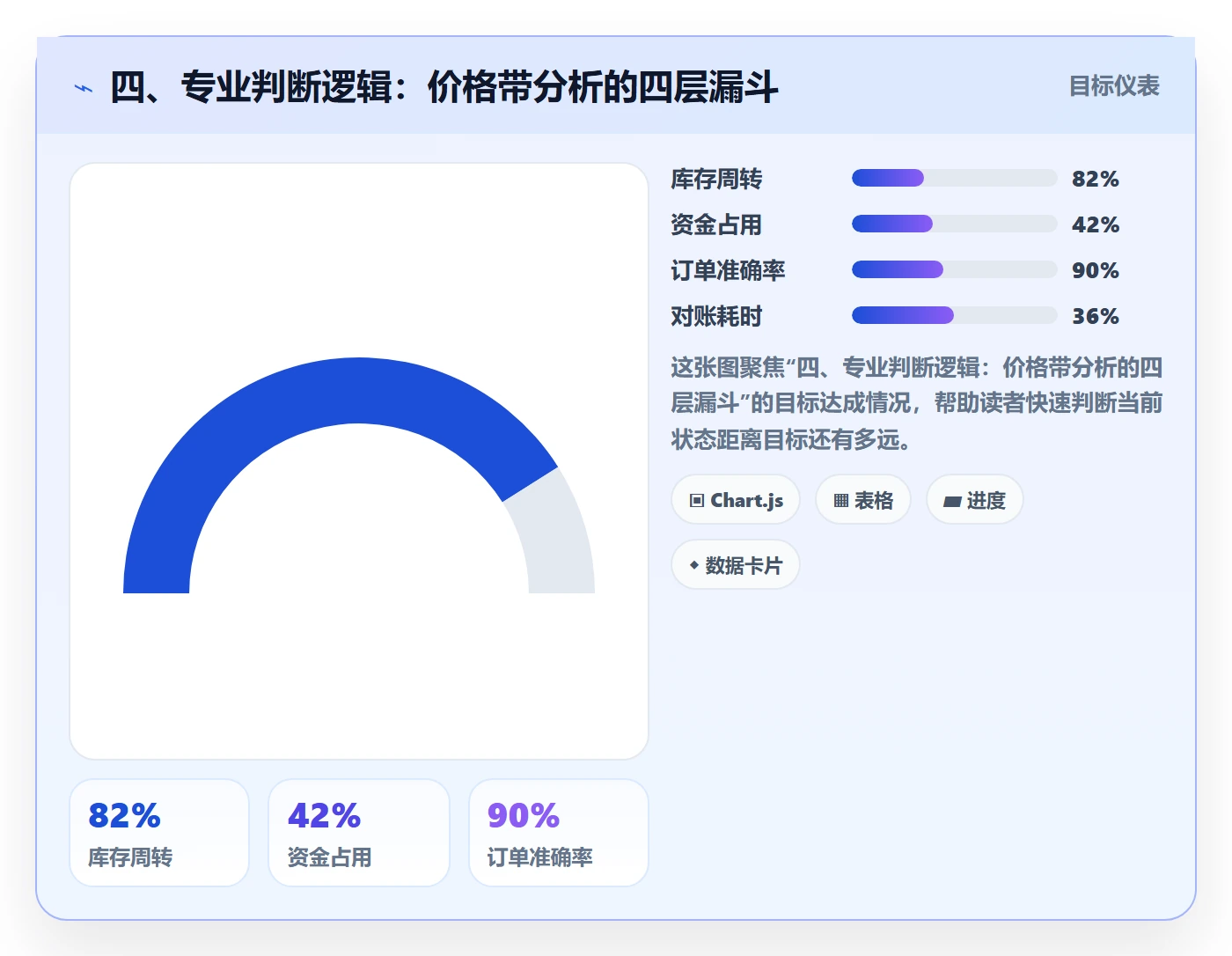 四、专业判断逻辑：价格带分析的四层漏斗