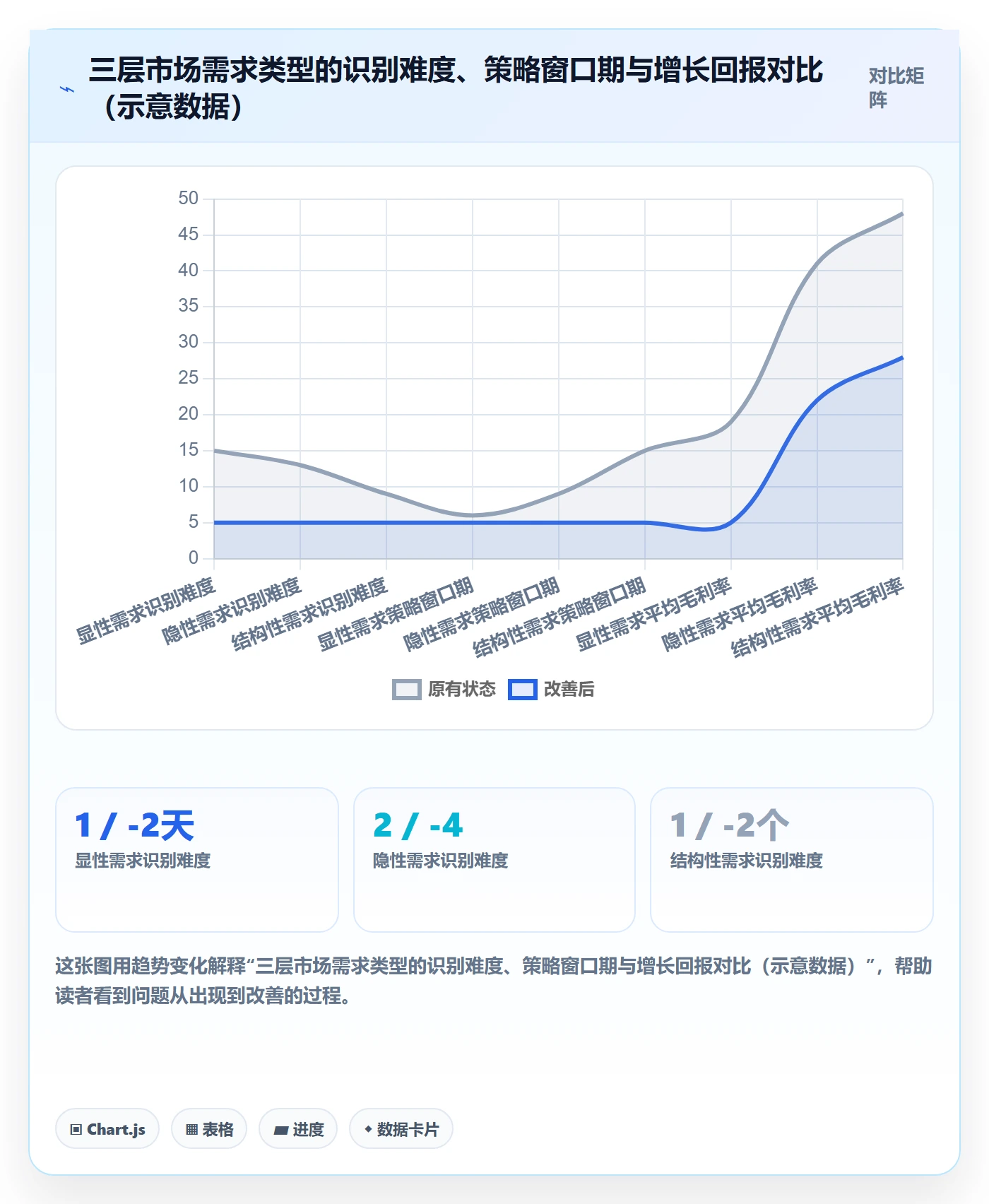 商品分析场景解析：市场需求中的增长策略怎么处理
