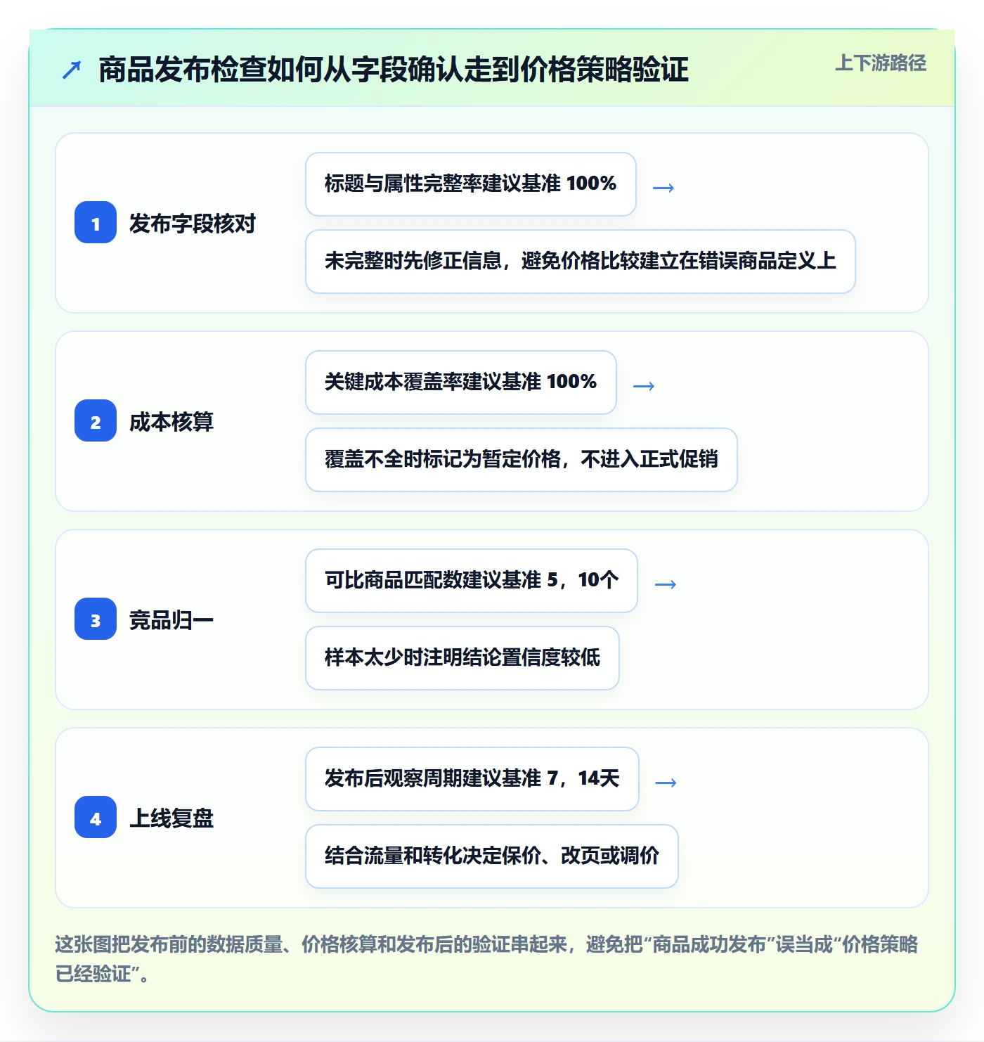 temu检查方法：通过商品发布评估定价策略质量