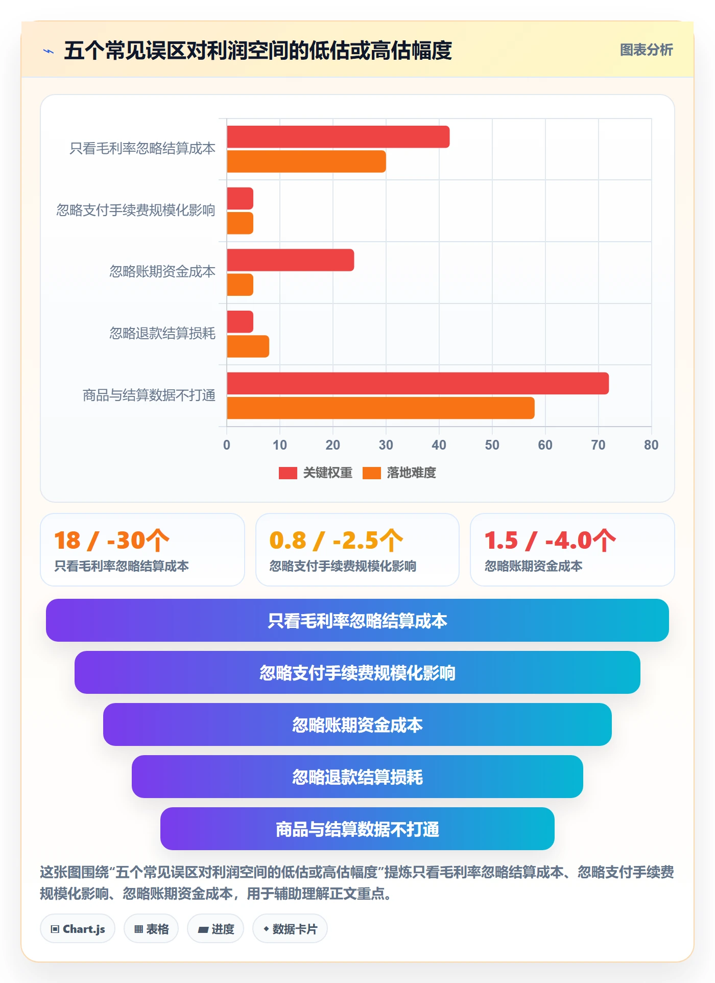 商品分析怎么管？以利润空间为核心的支付结算方案