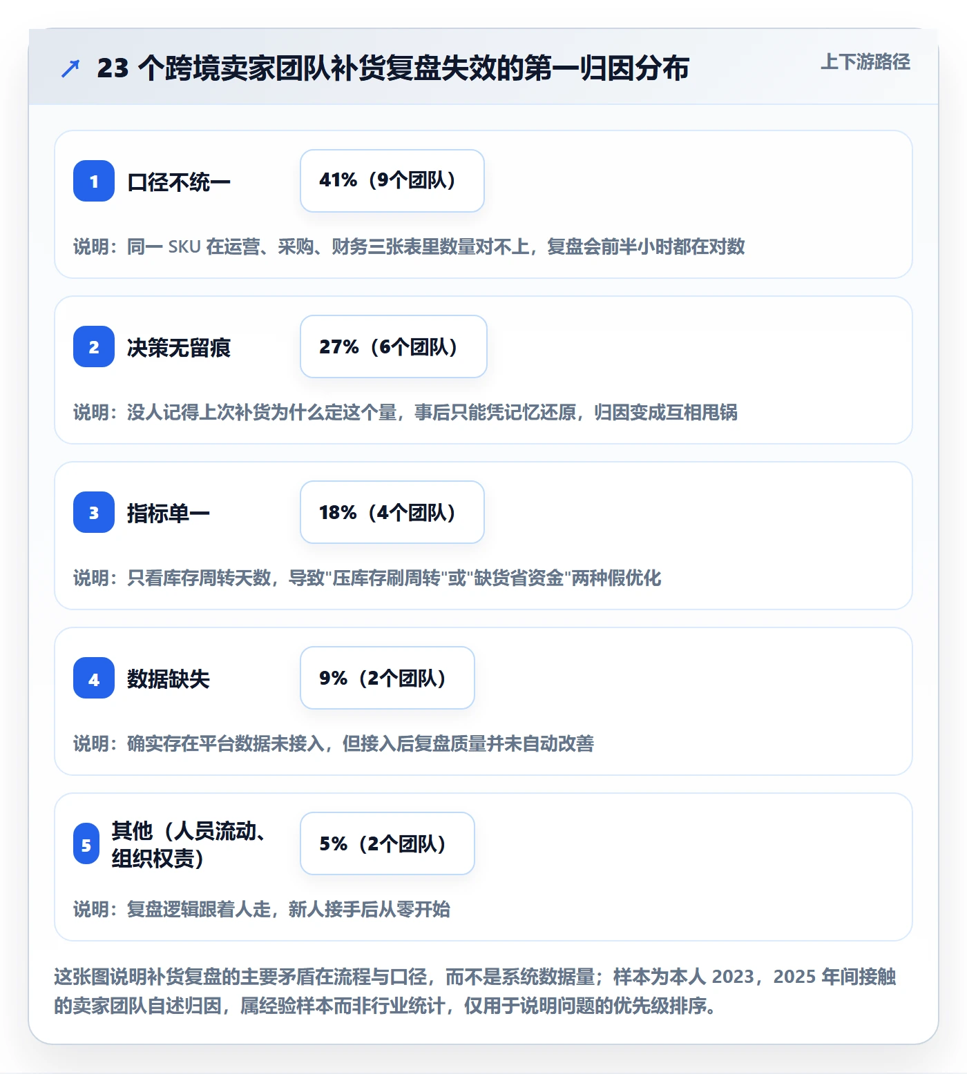 erp跨境电商实施路径：采购补货如何完成数据复盘