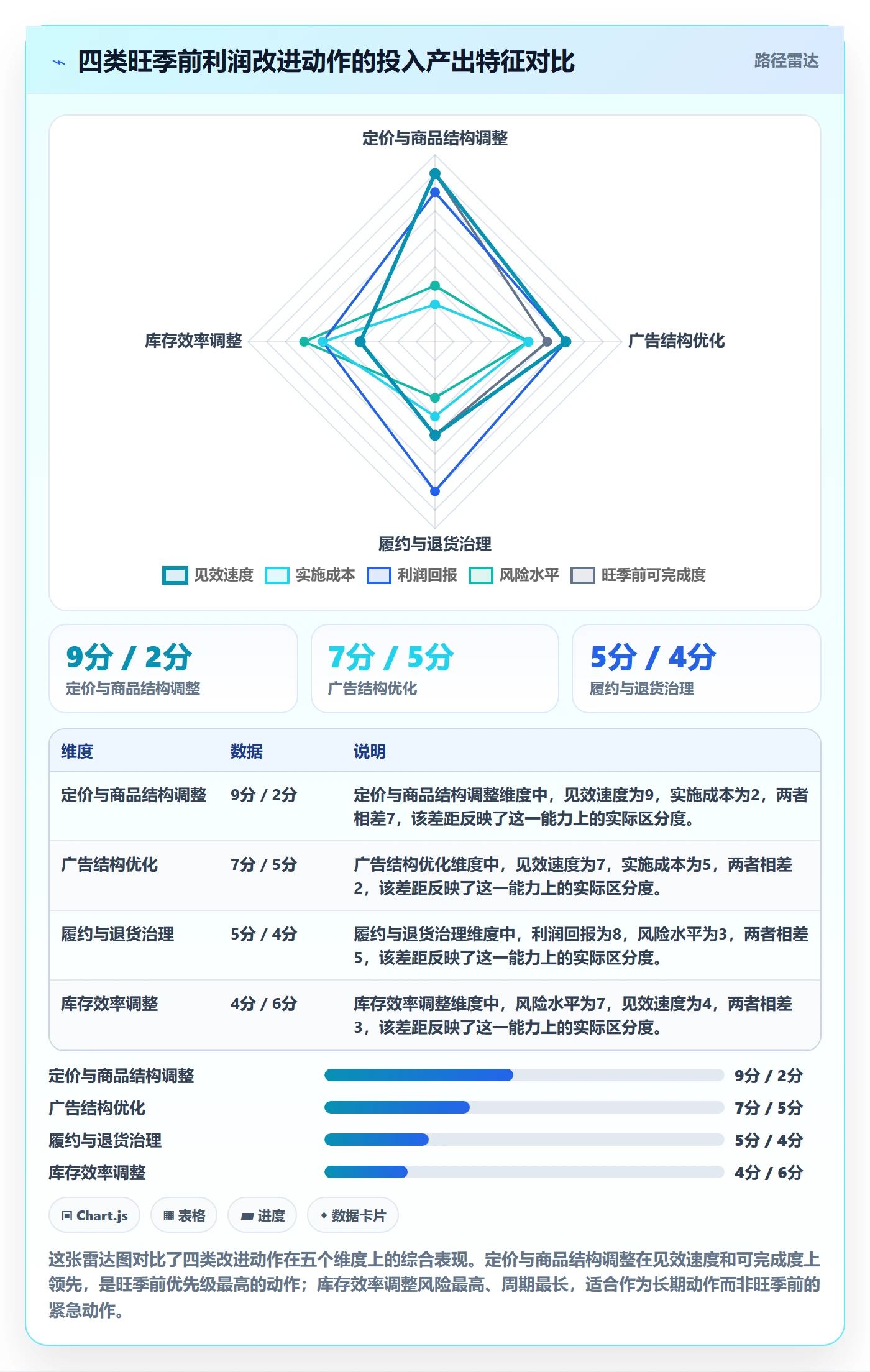 商品分析问题诊断：利润空间如何用旺季准备改进