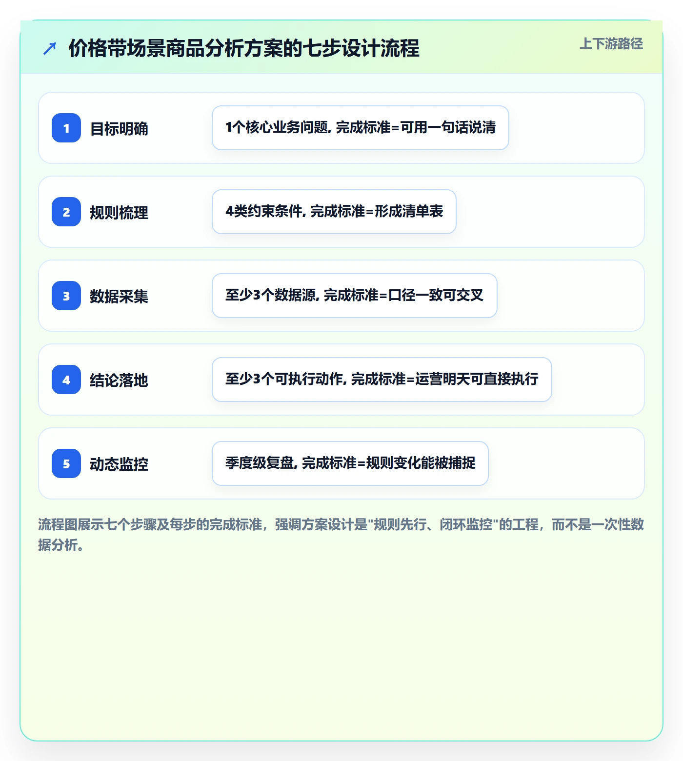 商品分析方案设计：价格带场景的平台规则怎么做