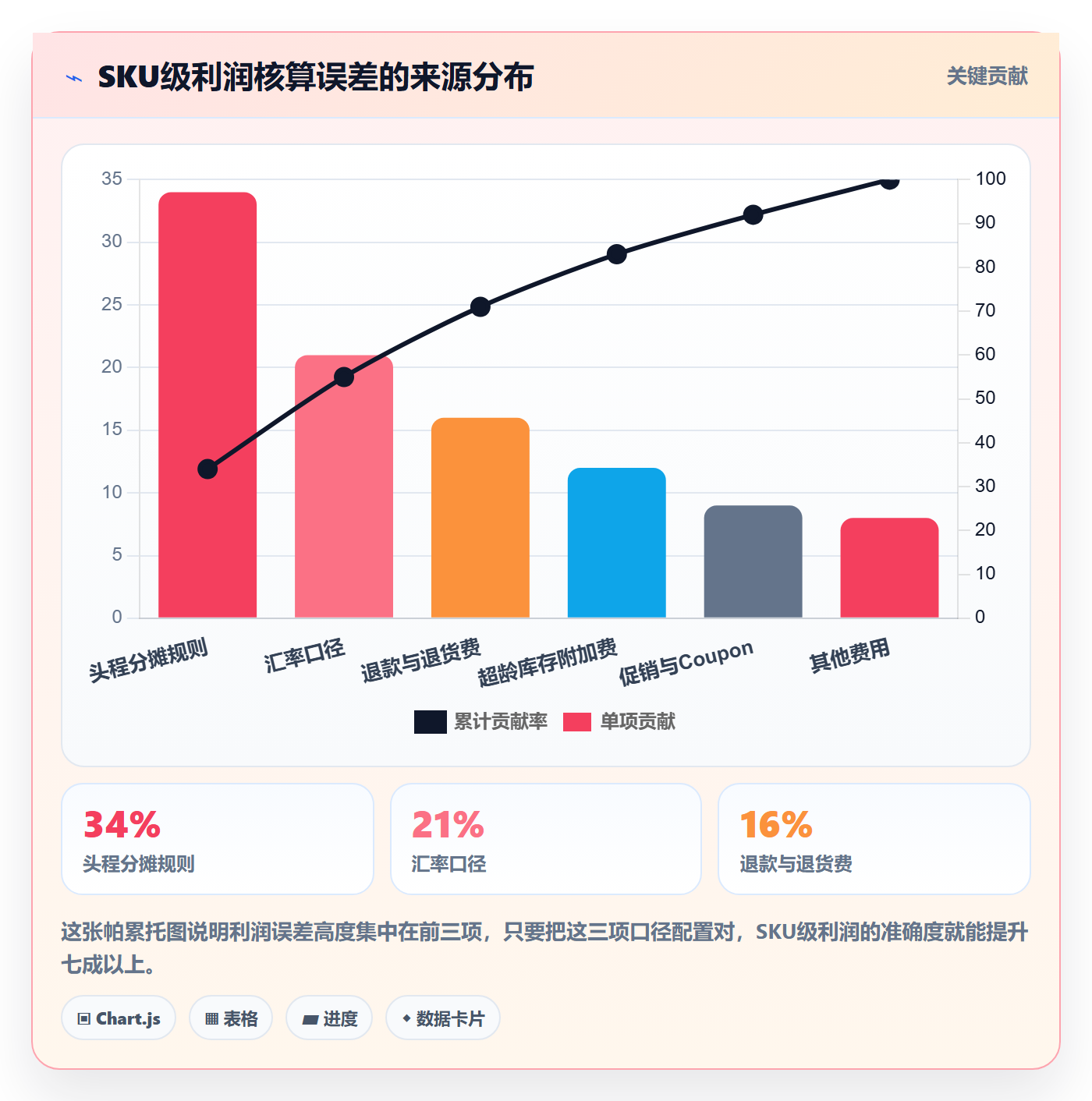 亚马逊软件业务拆解：利润核算为什么影响工具对比