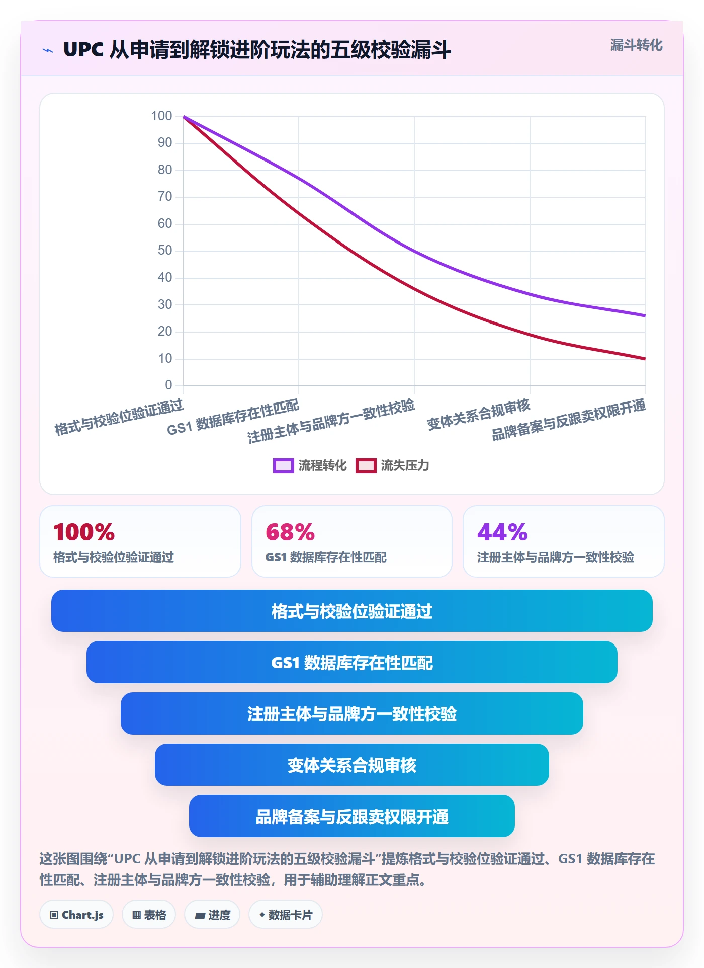 UPC码业务拆解：代码申请为什么影响进阶玩法