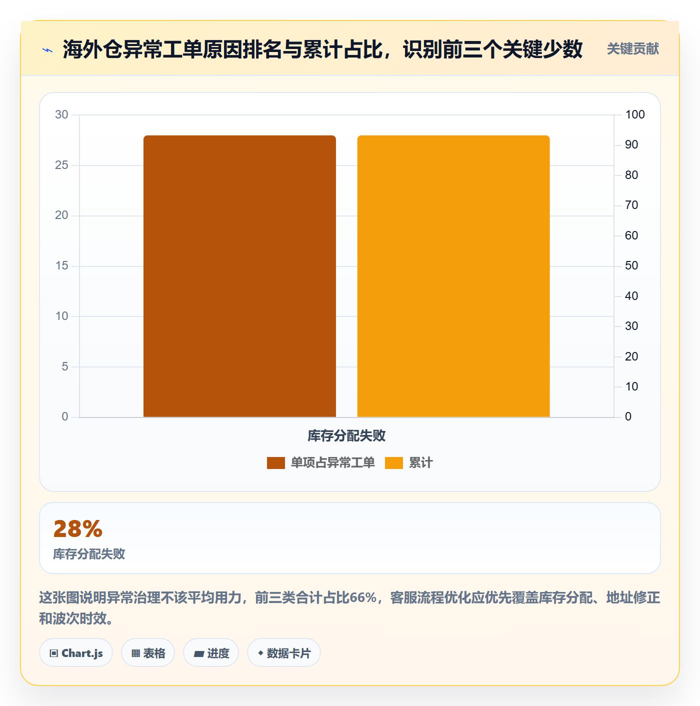 跨境电商运营操作手册：客户服务对应的海外仓管理步骤