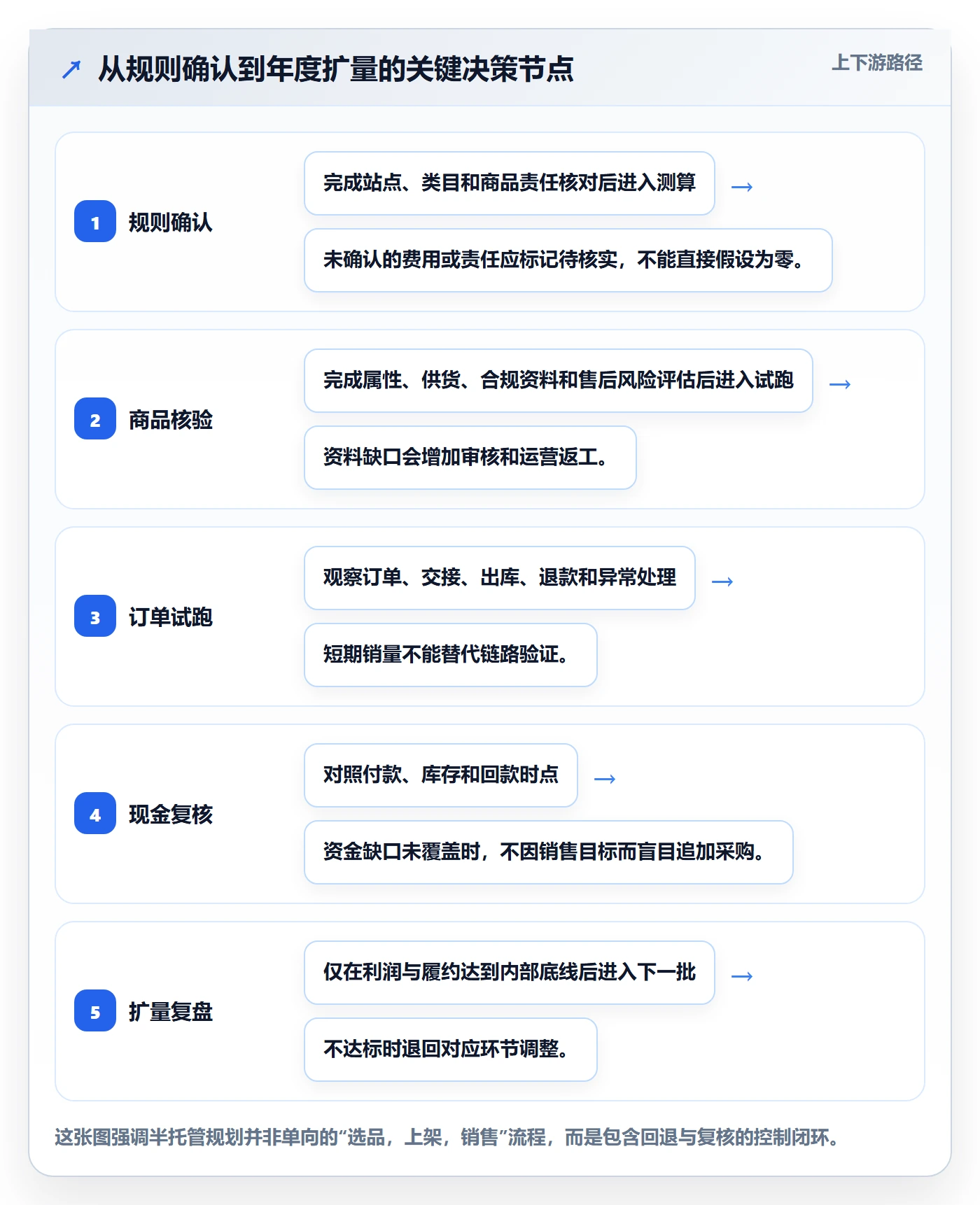 temu年度规划：半托管模式从哪里开始