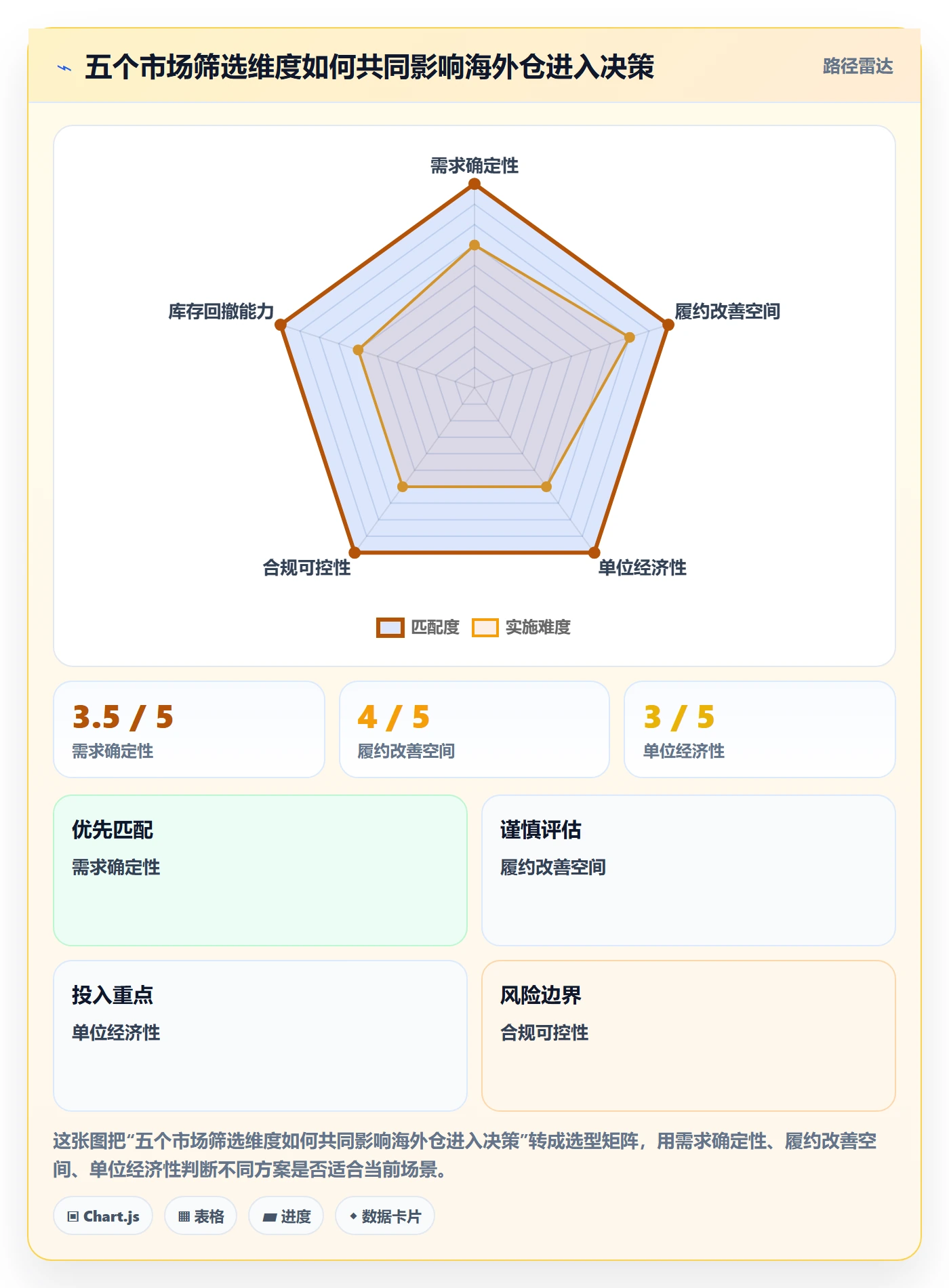 跨境电商配置指南：市场选择需要哪些海外仓管理设置