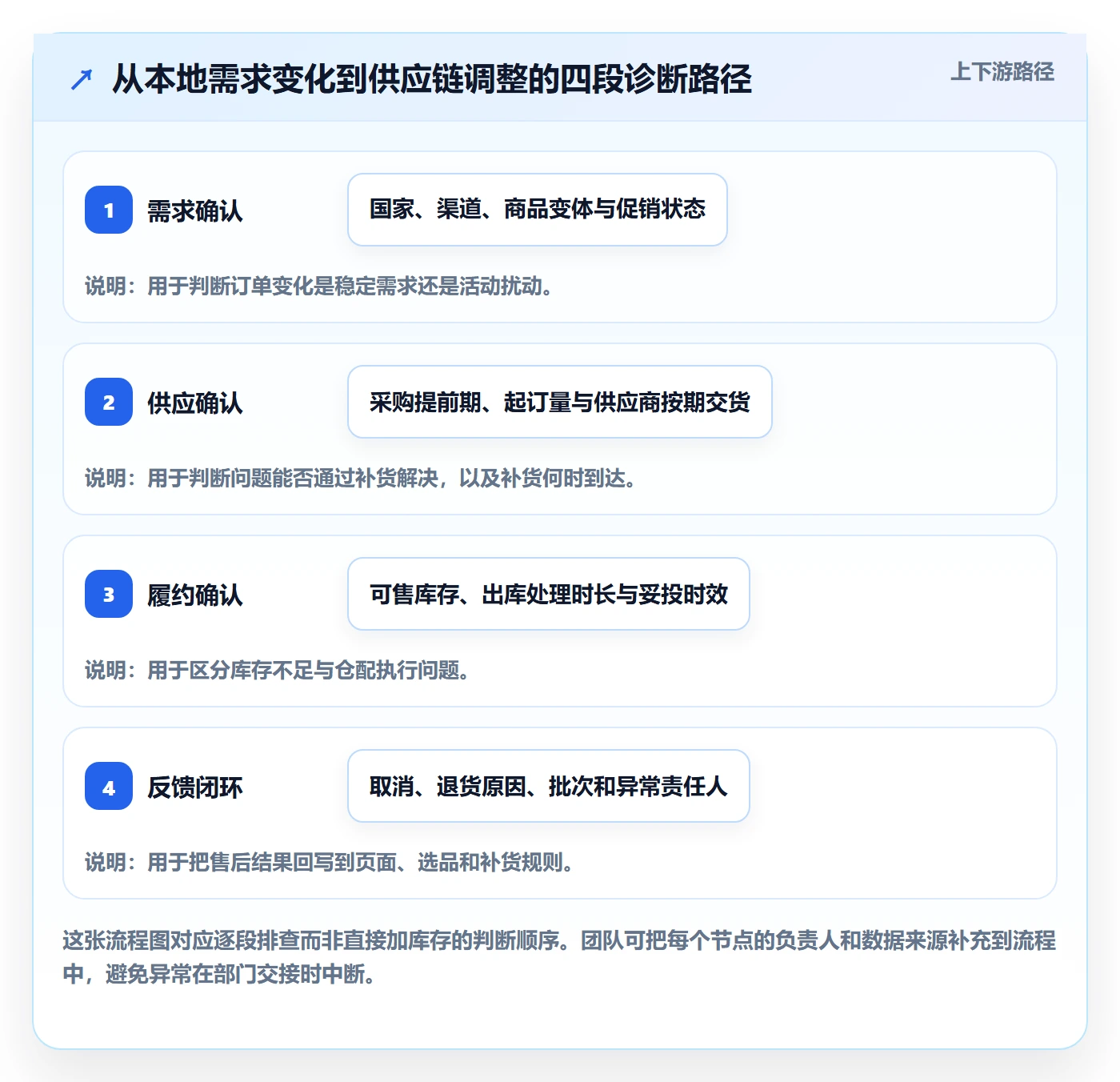 跨境电商实用方法：围绕本地化运营建立供应链协同