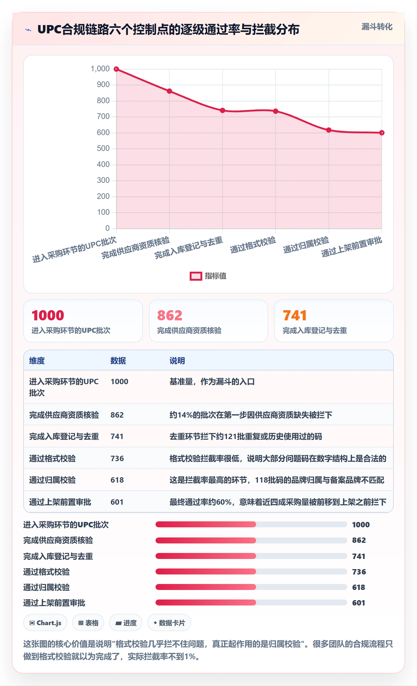 UPC码场景解析：合规风险中的绩效考核怎么处理