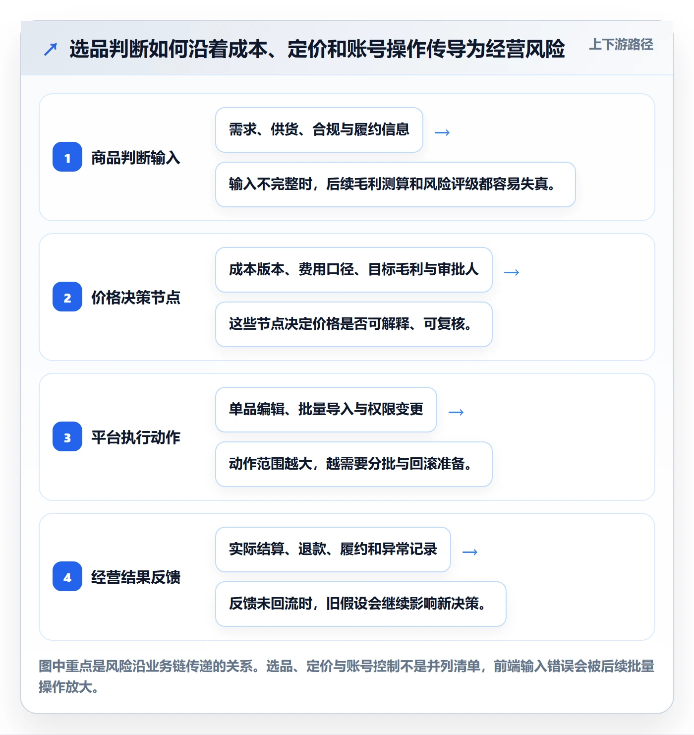 temu管理要点：选品定价的账号安全如何设计