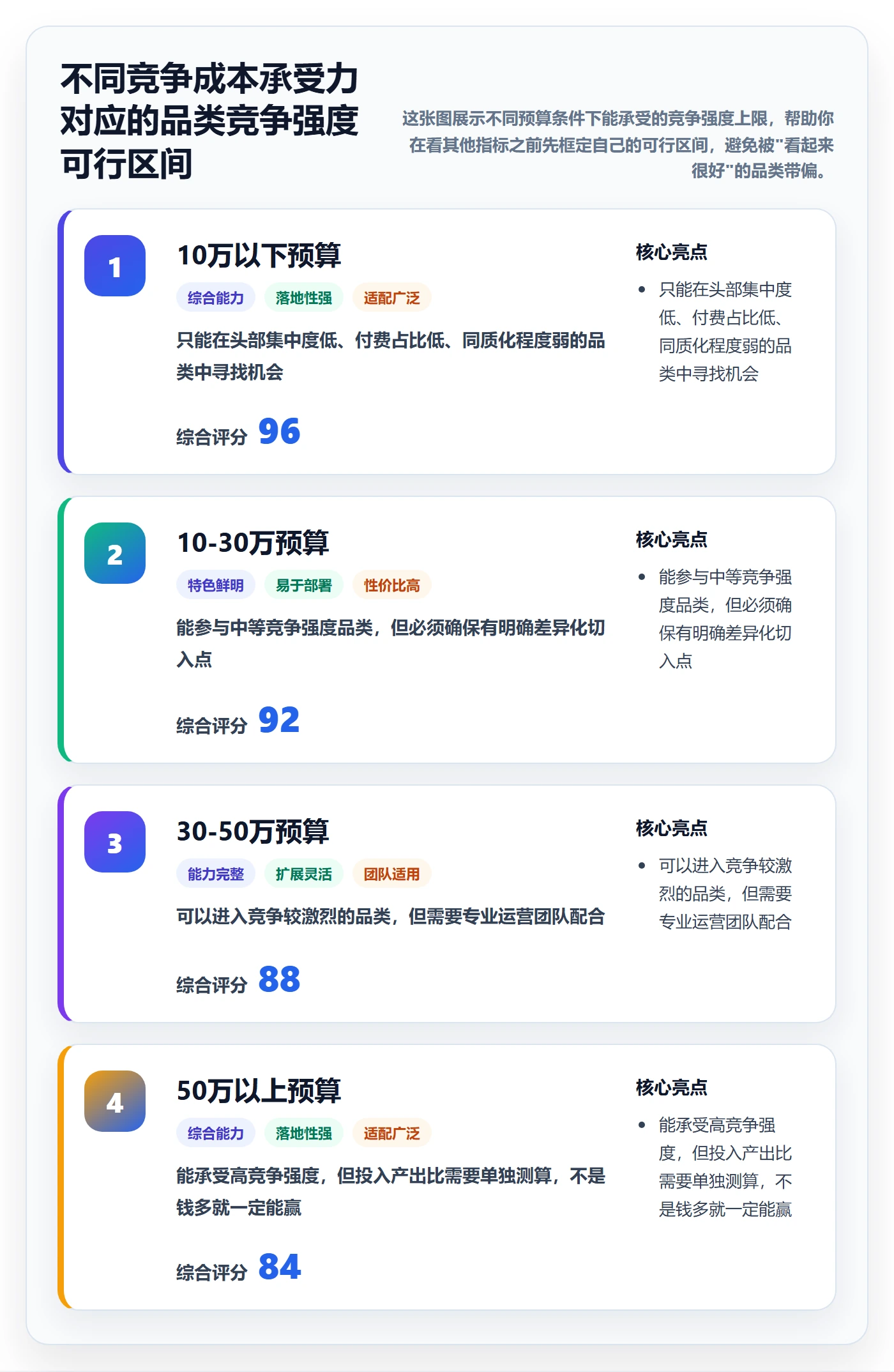 商品分析决策指南：用问题清单判断竞争强度方案