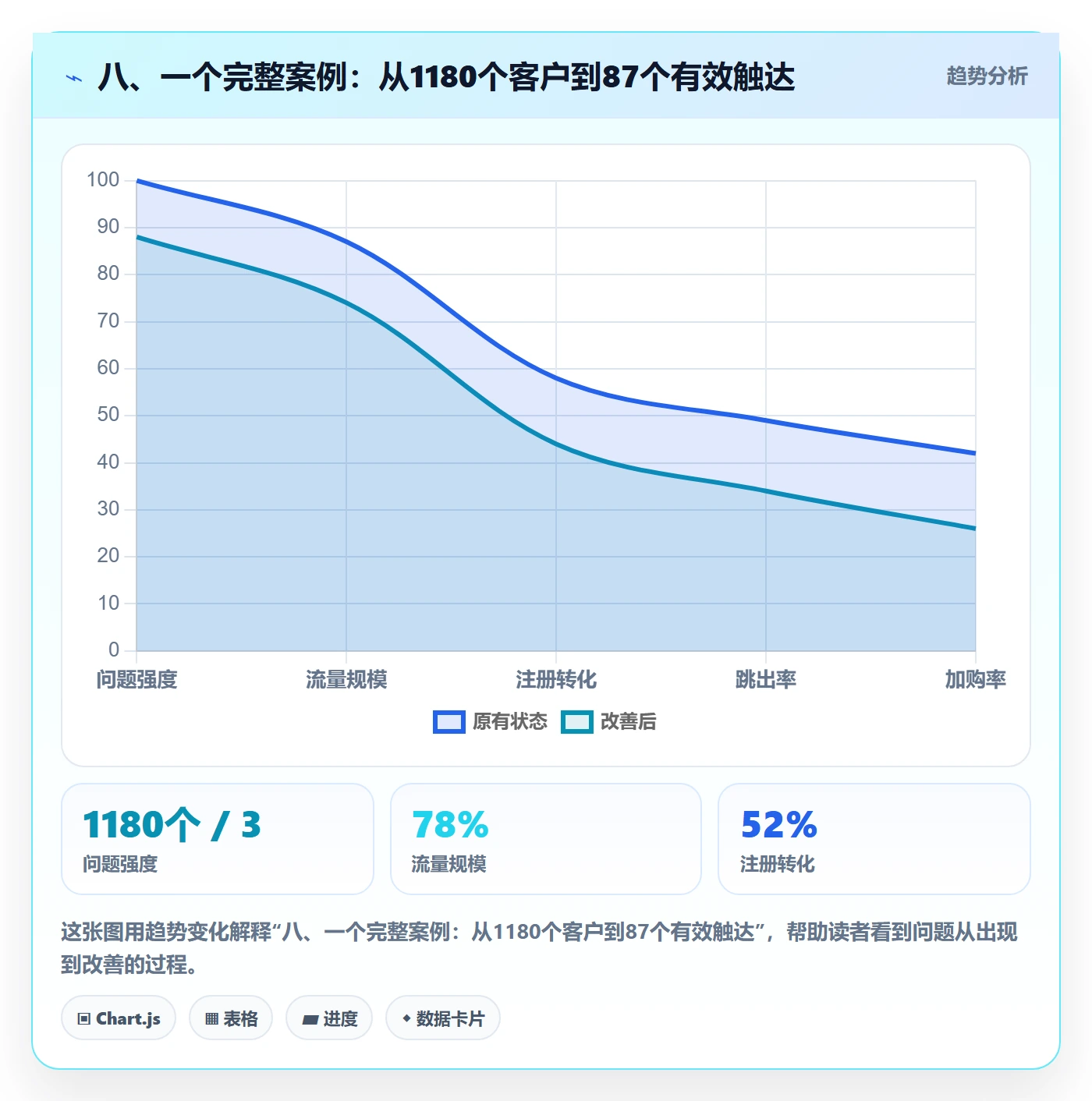 八、一个完整案例：从1180个客户到87个有效触达