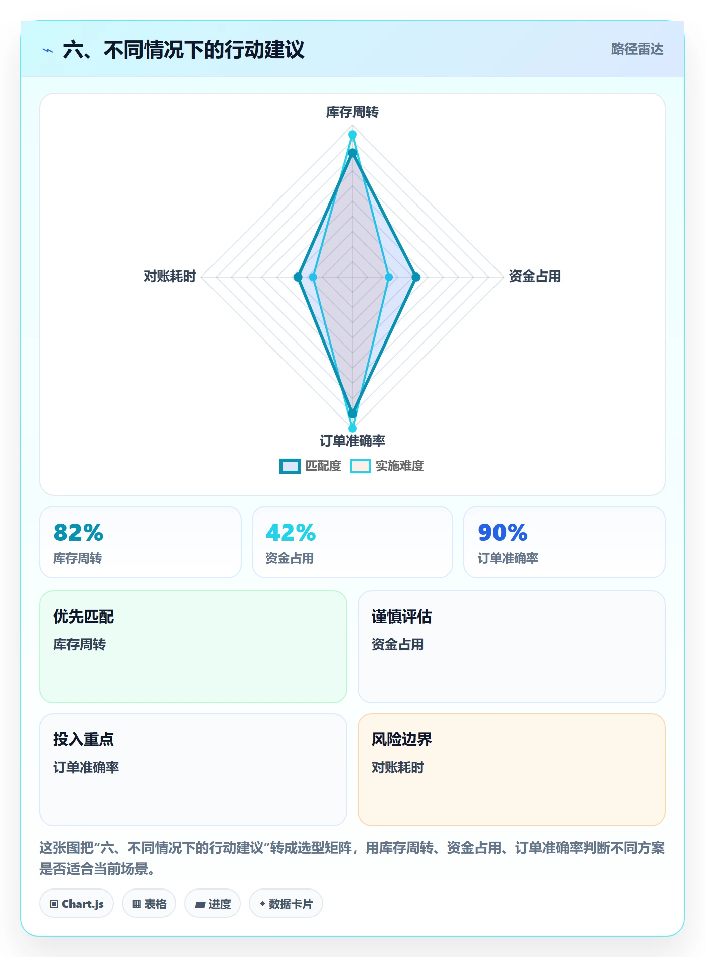 六、不同情况下的行动建议