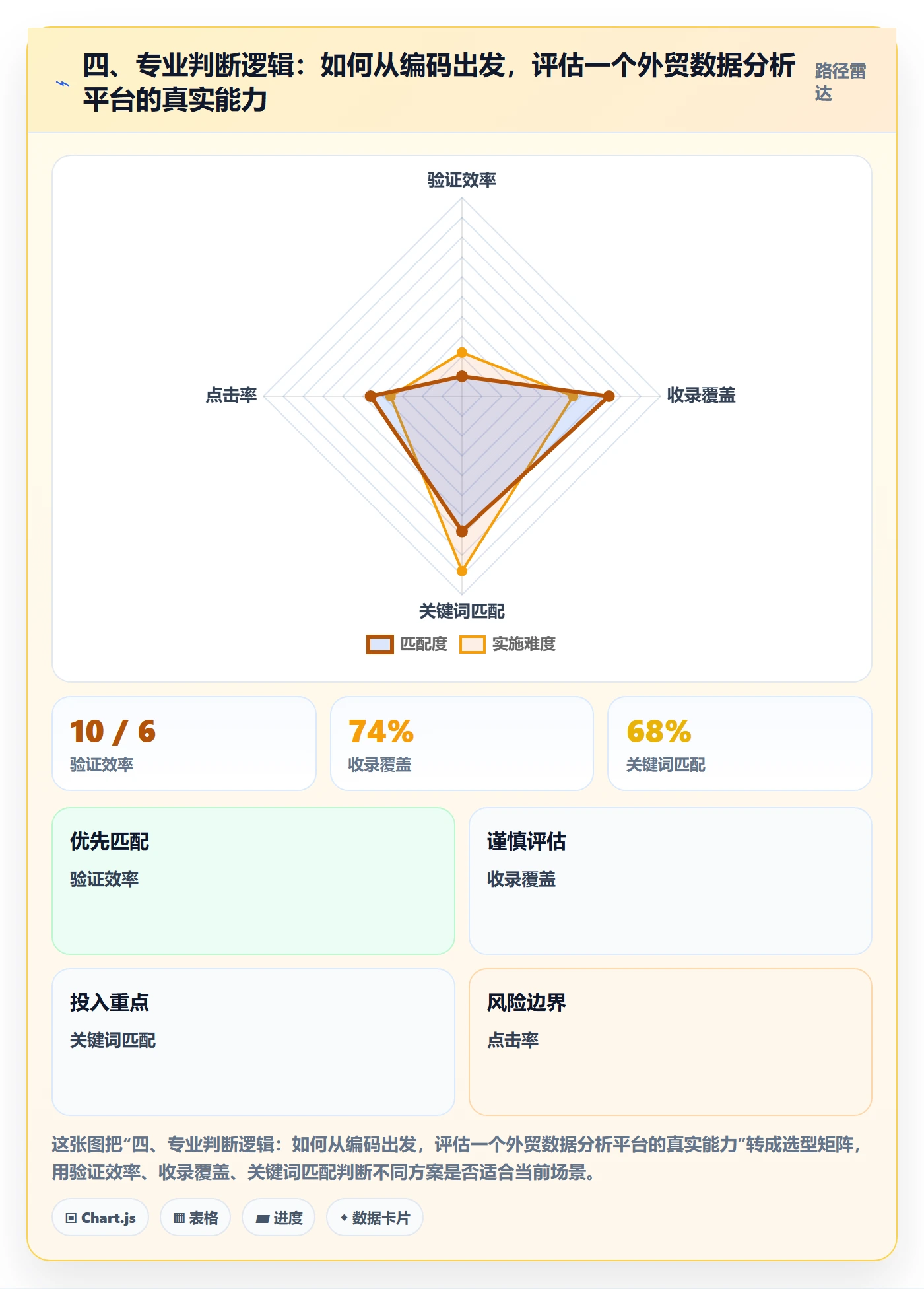 四、专业判断逻辑：如何从编码出发，评估一个外贸数据分析平台的真实能力