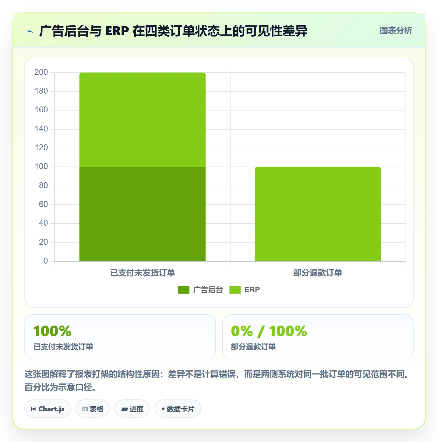 erp跨境电商数据方法：用订单同步支撑广告投放判断