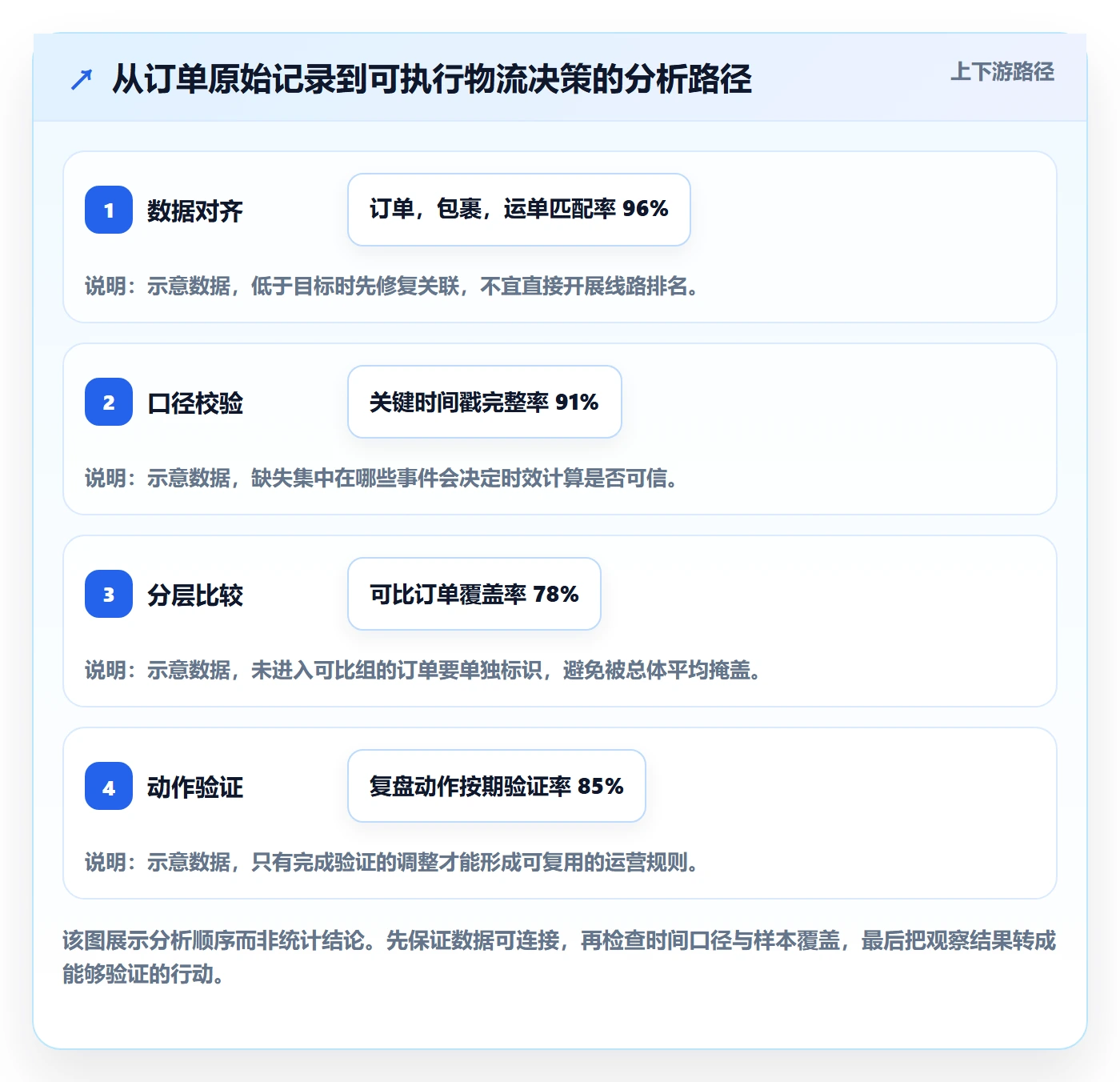 跨境电商使用技巧：跨境物流对应的数据复盘方法