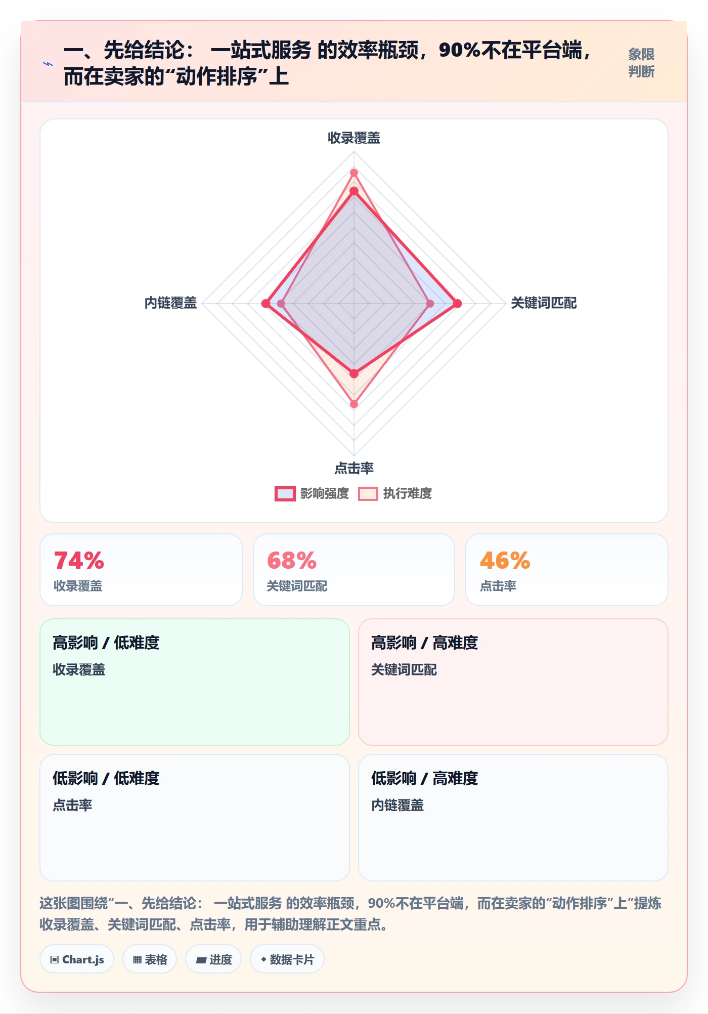 一、先给结论： 一站式服务 的效率瓶颈，90%不在平台端，而在卖家的“动作排序”上
