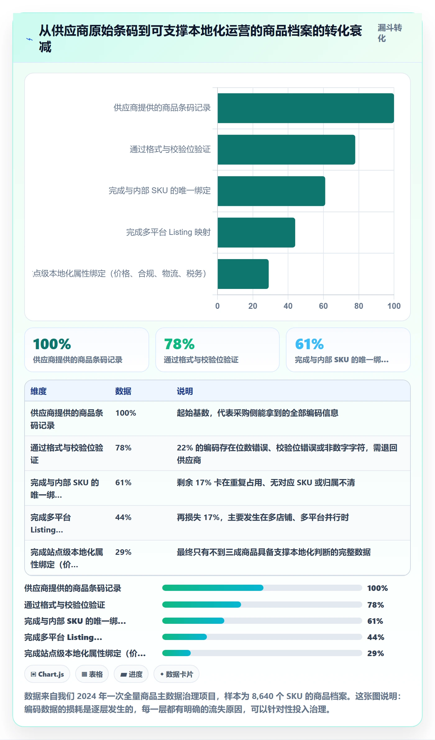 UPC码数据方法：用商品绑定支撑本地化运营判断