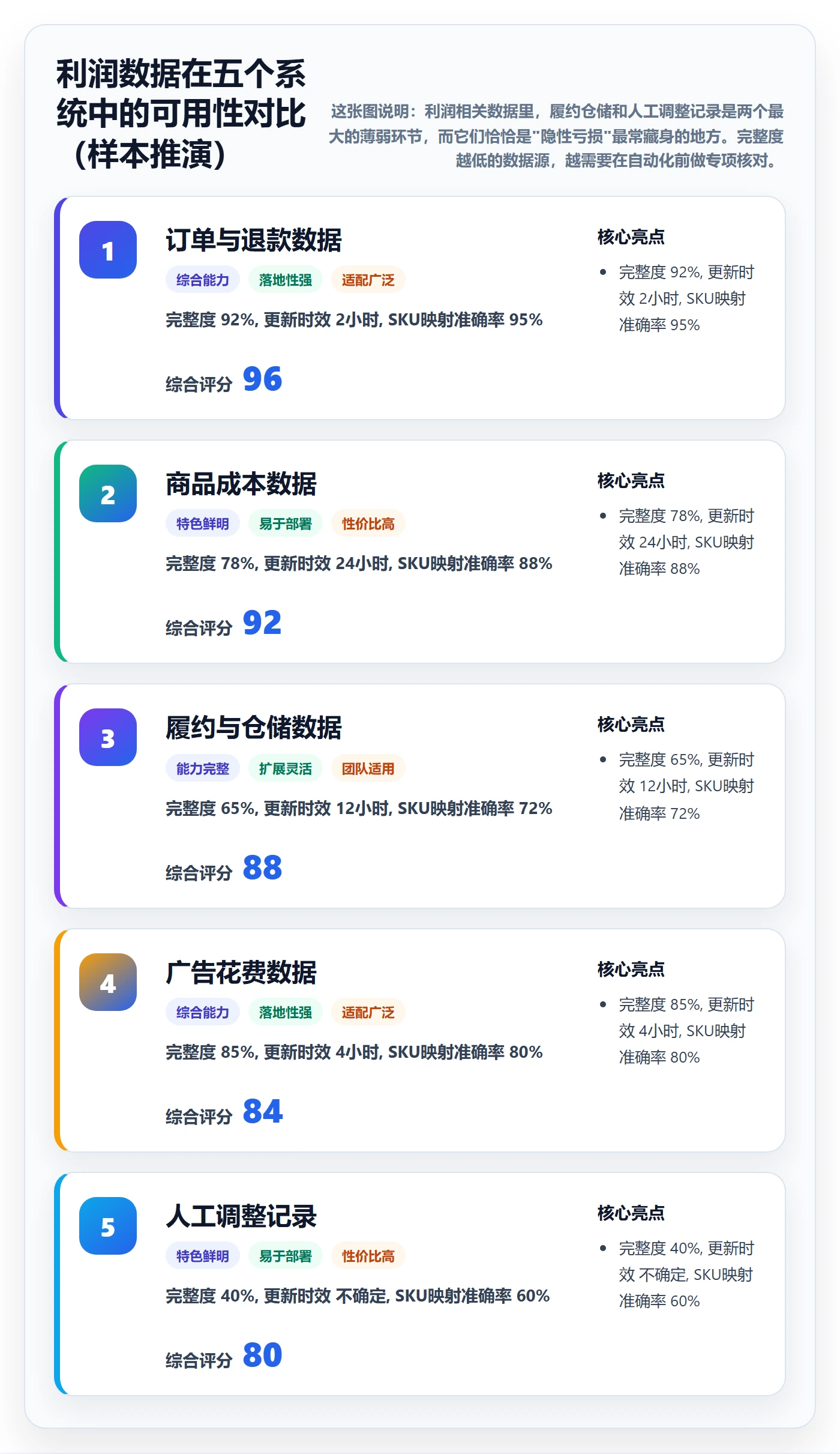 商品分析落地清单：利润空间相关的自动化方案事项