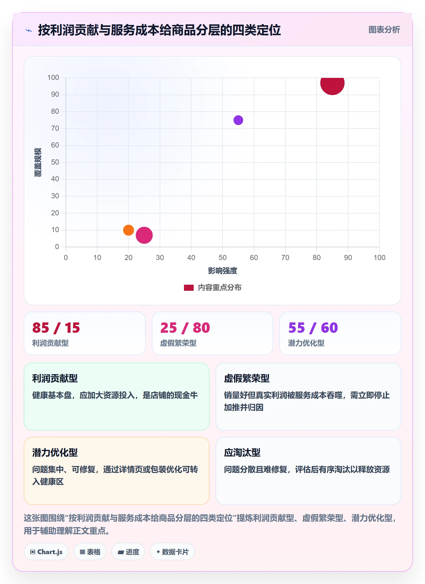 商品分析怎么优化？先从利润空间的客户服务入手