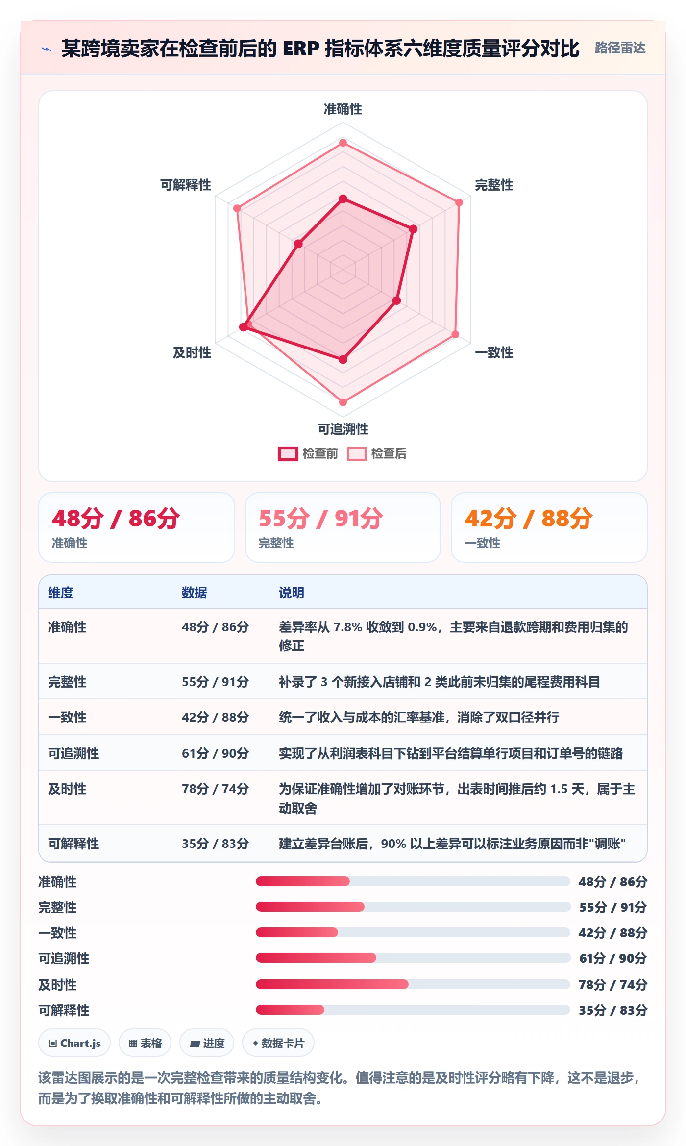 erp跨境电商检查方法：通过财务核算评估指标体系质量