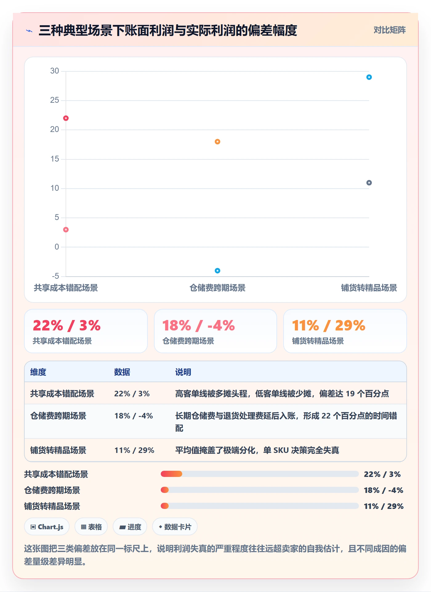 亚马逊软件应用思路：围绕利润核算拆解增长策略