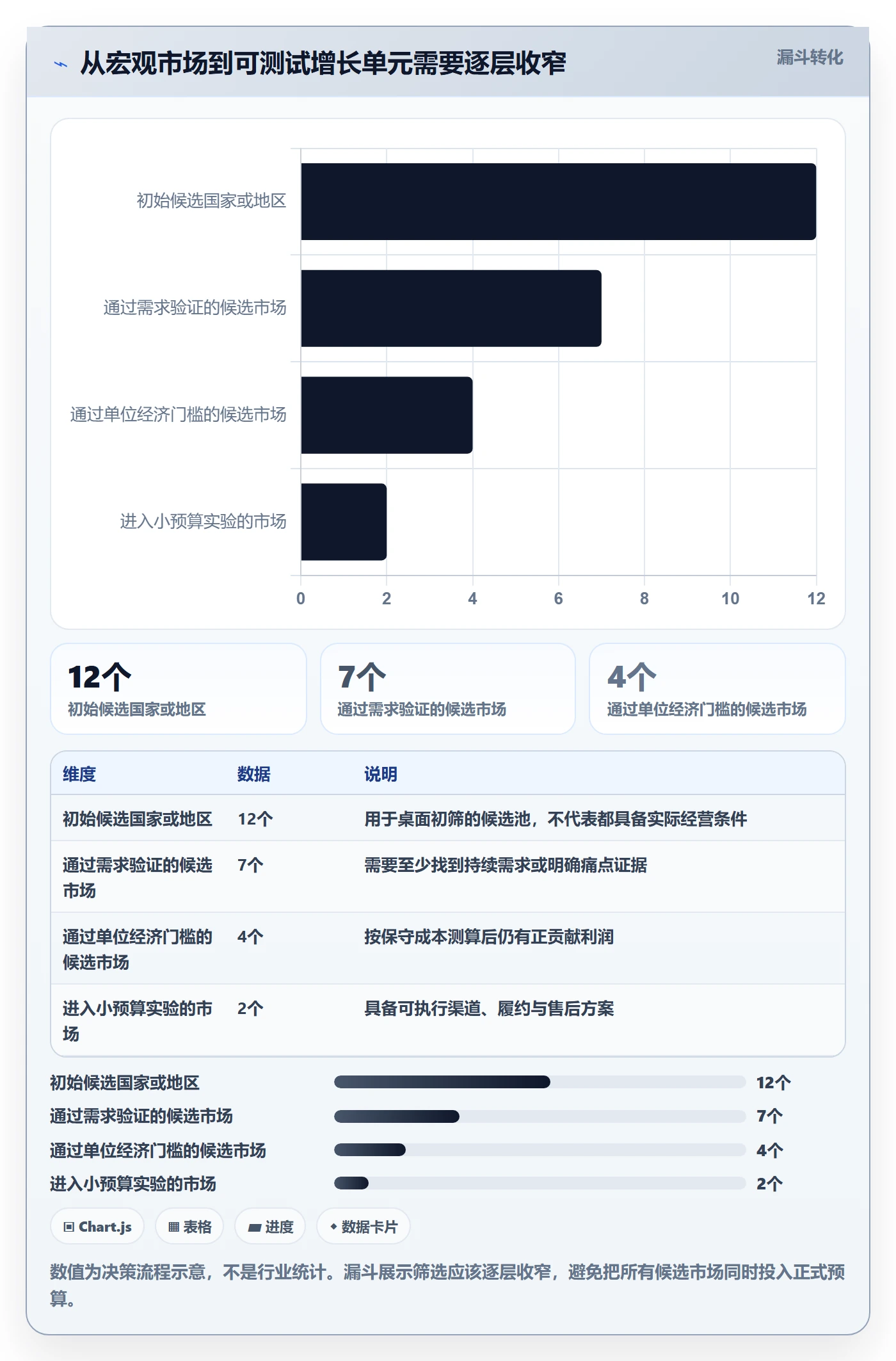 跨境电商决策指南：用增长策略判断市场选择方案