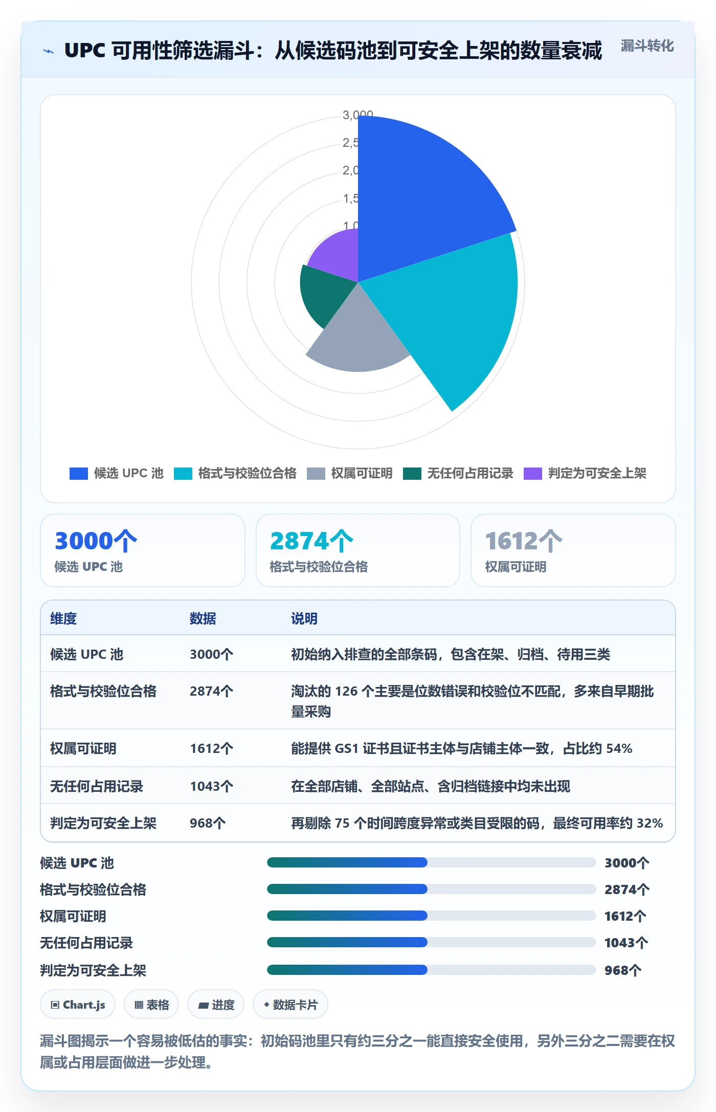 UPC码落地清单：重复码排查相关的多店经营事项