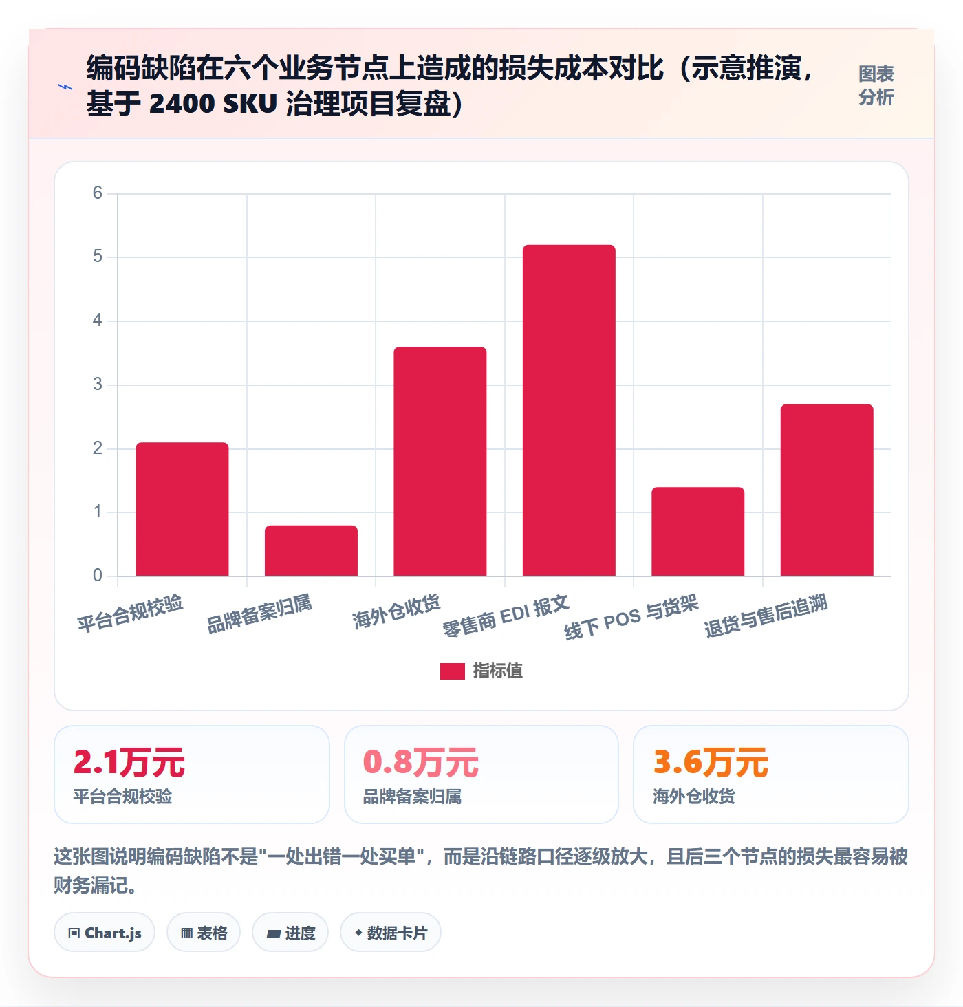 UPC码应用思路：围绕编码规范拆解标准化管理