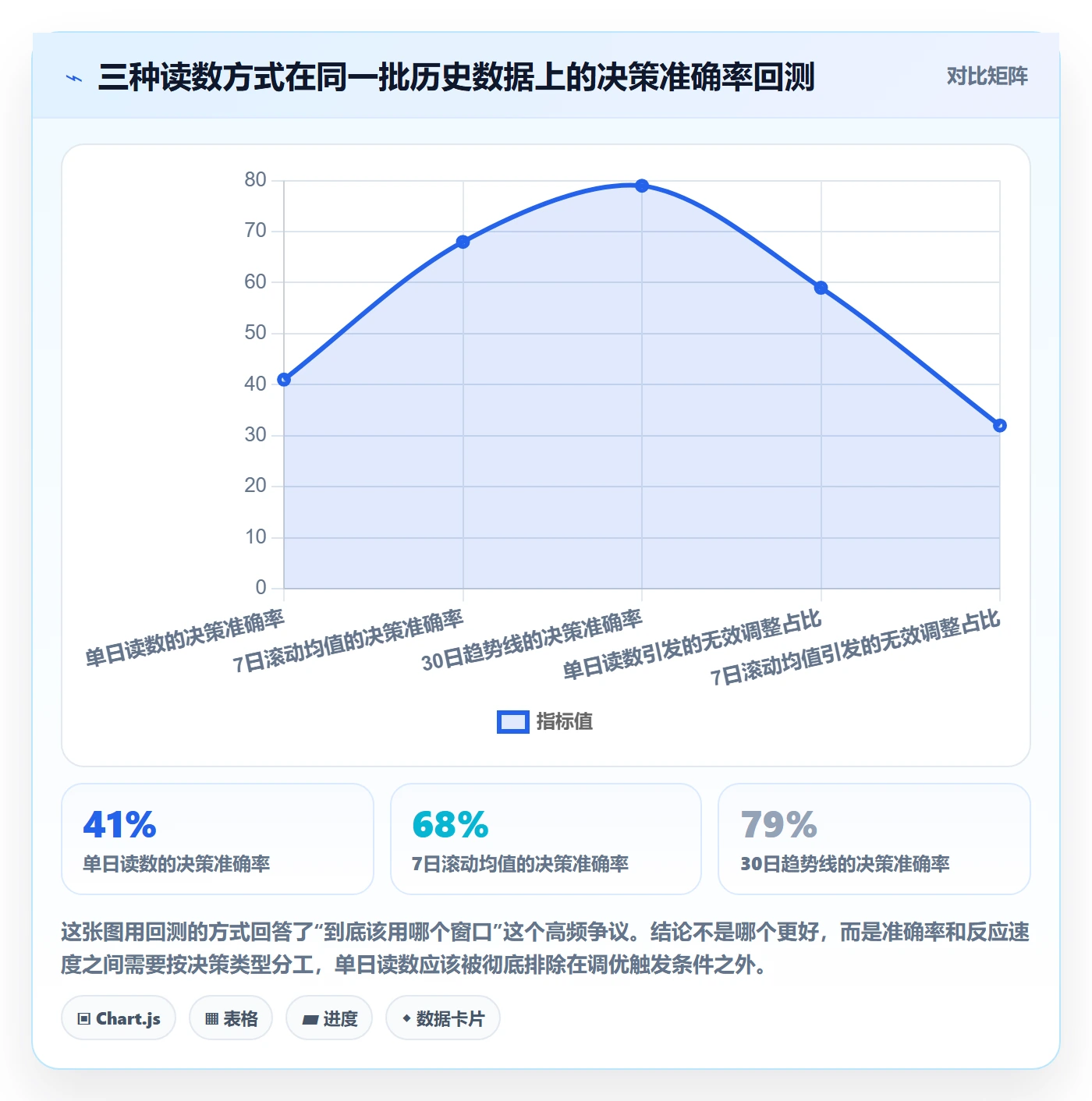 亚马逊软件工作指南：用趋势观察解决数据报表问题