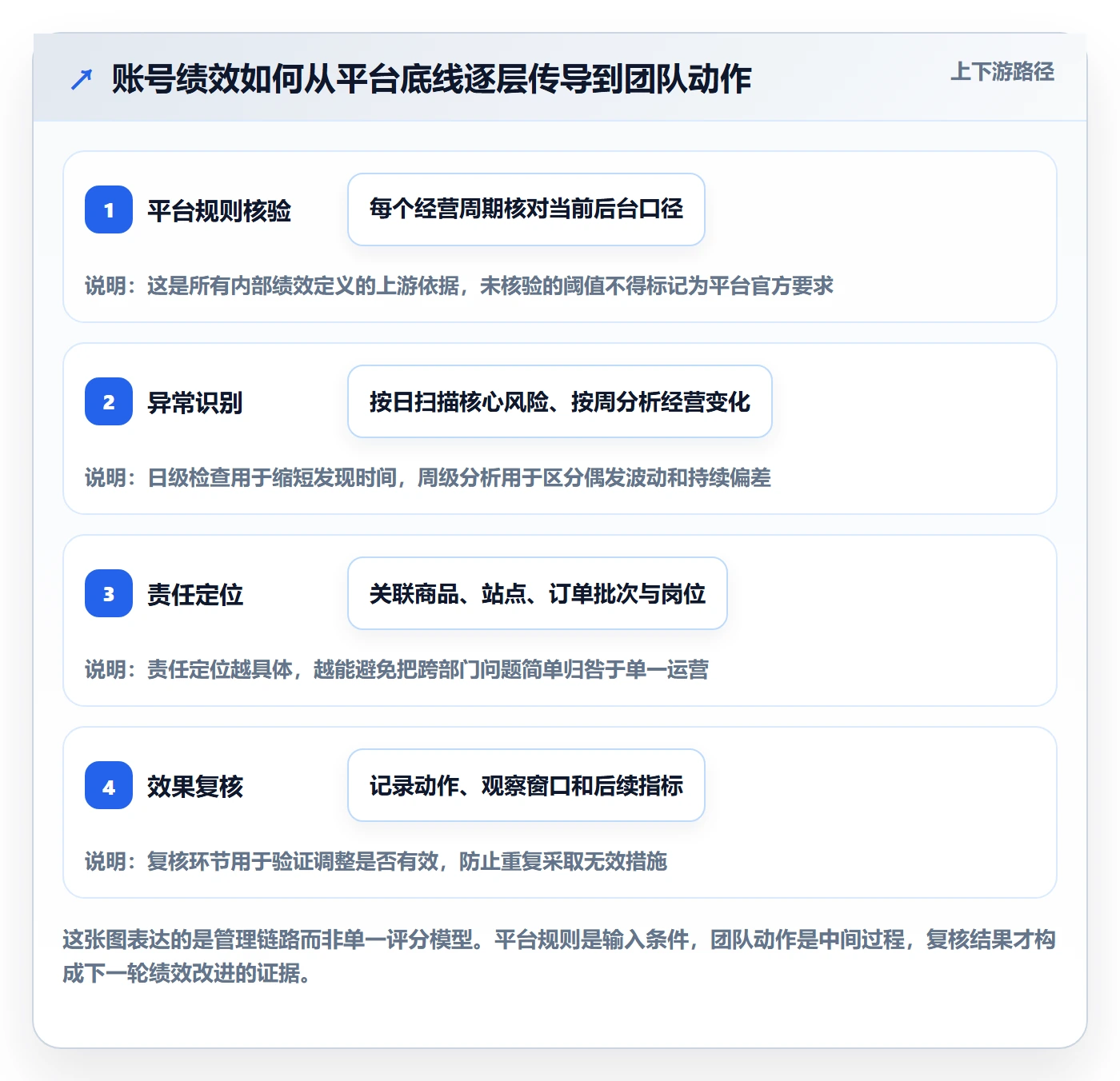 temu管理要点：账号绩效的标准化管理如何设计
