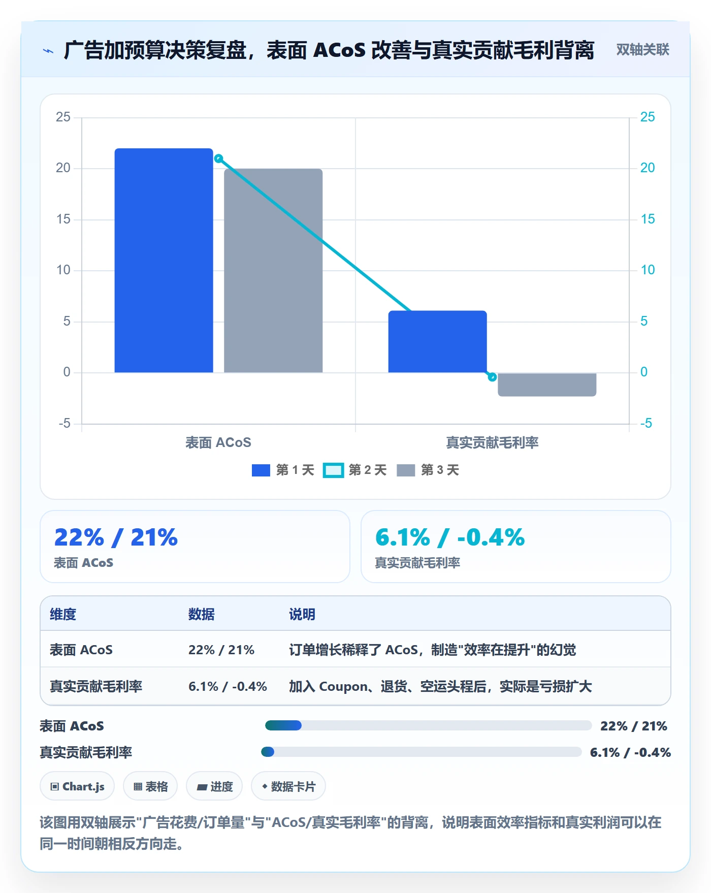 亚马逊软件数据方法：用利润核算支撑日常管理判断