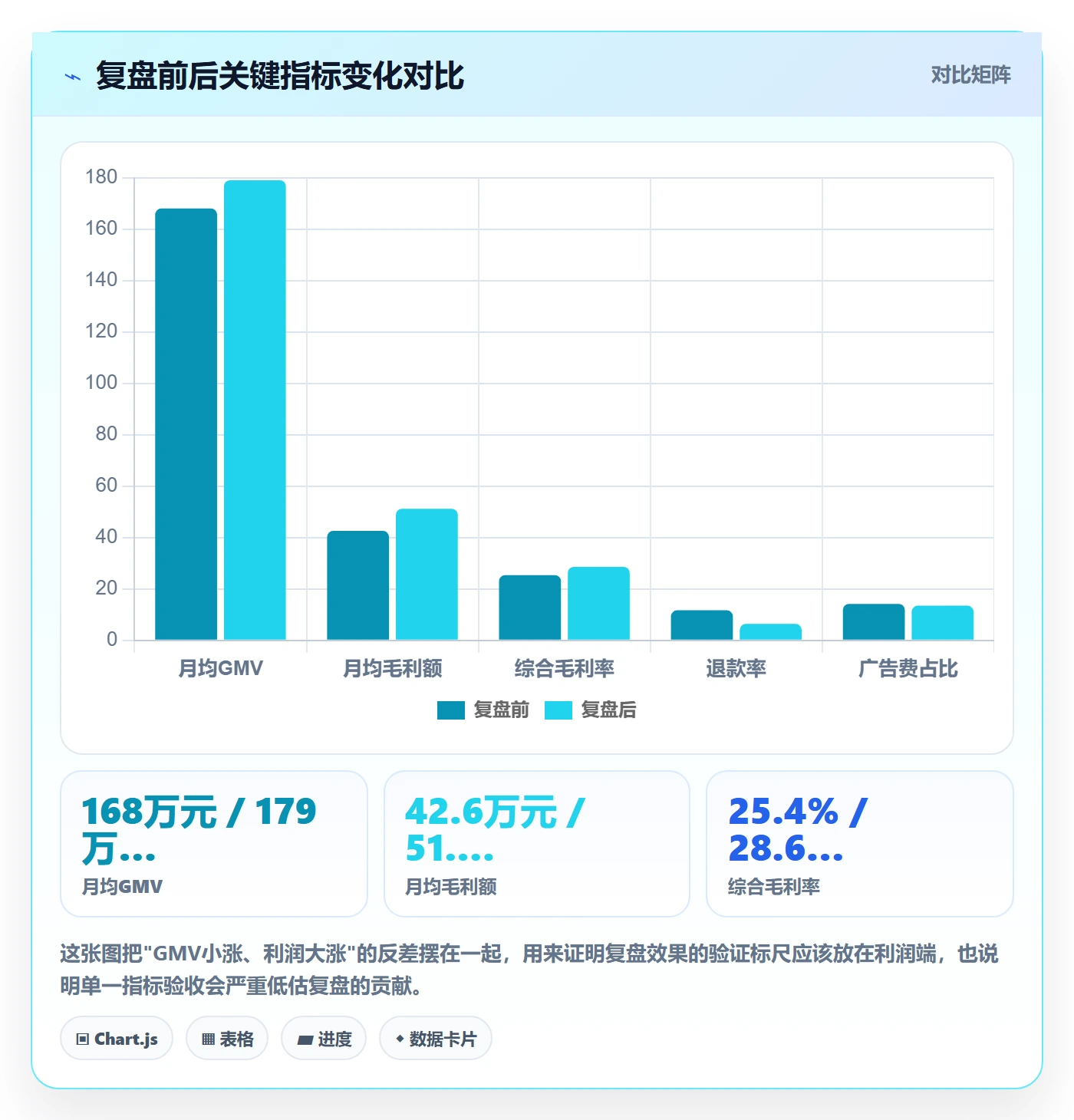 商品分析实战复盘：从利润空间验证数据复盘效果