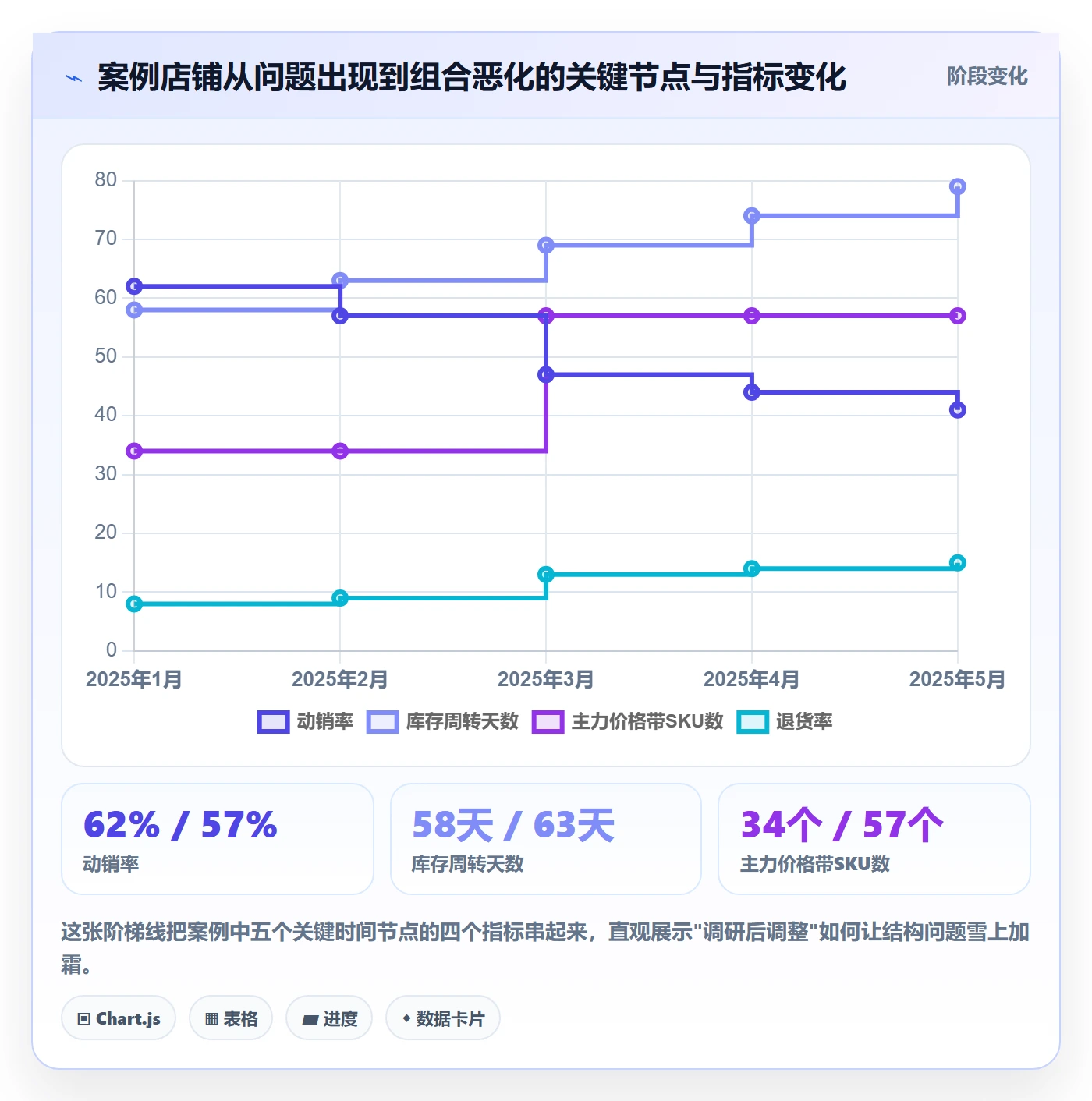 商品分析问题诊断：组合优化如何用市场调研改进