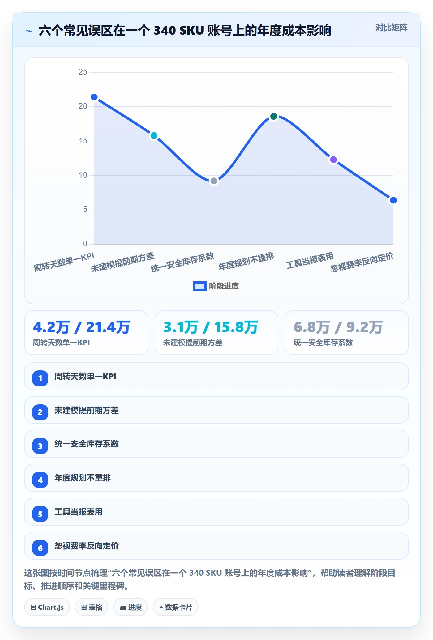 亚马逊软件管理模板:围绕库存管理开展年度规划