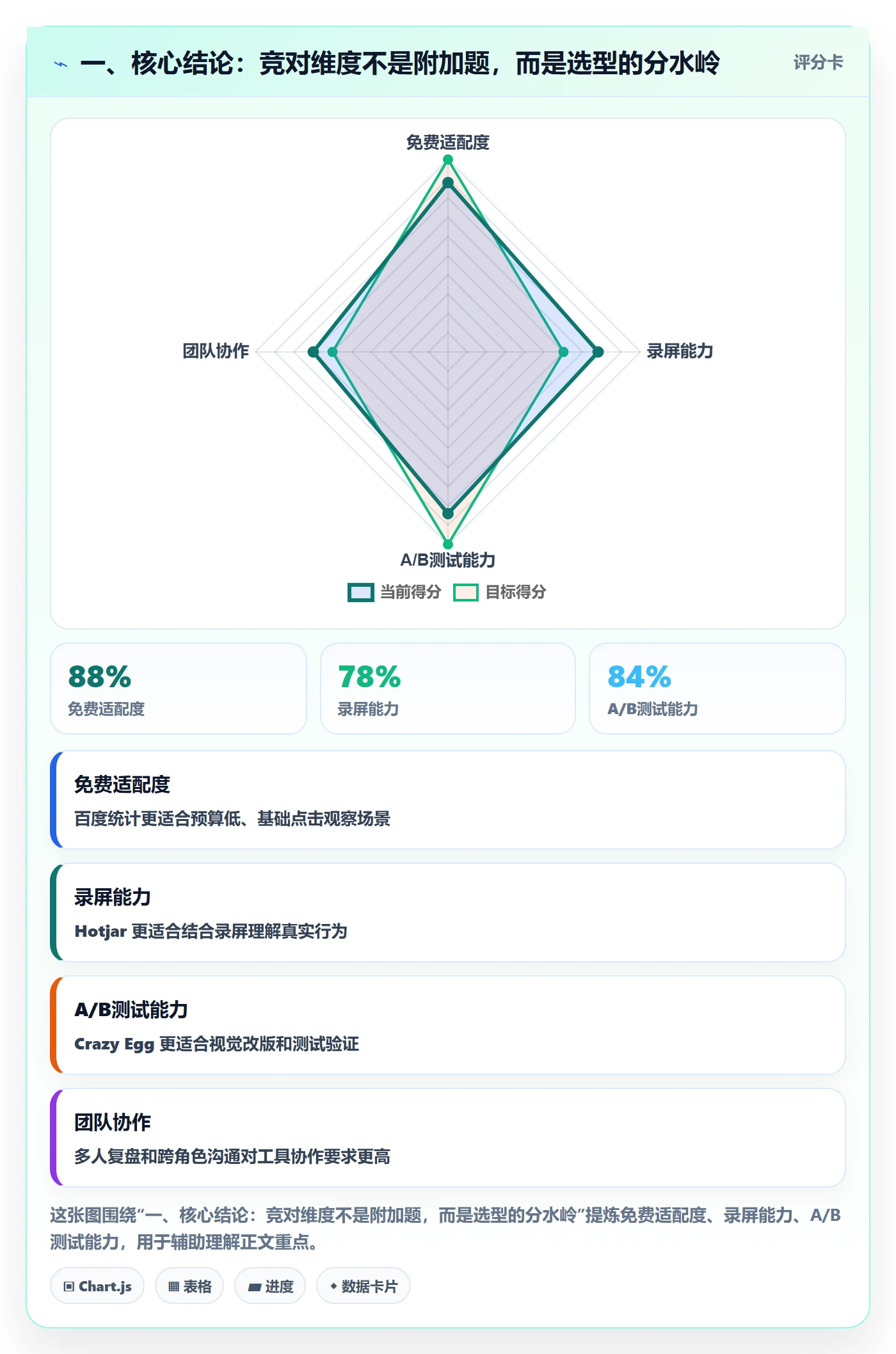 一、核心结论：竞对维度不是附加题，而是选型的分水岭