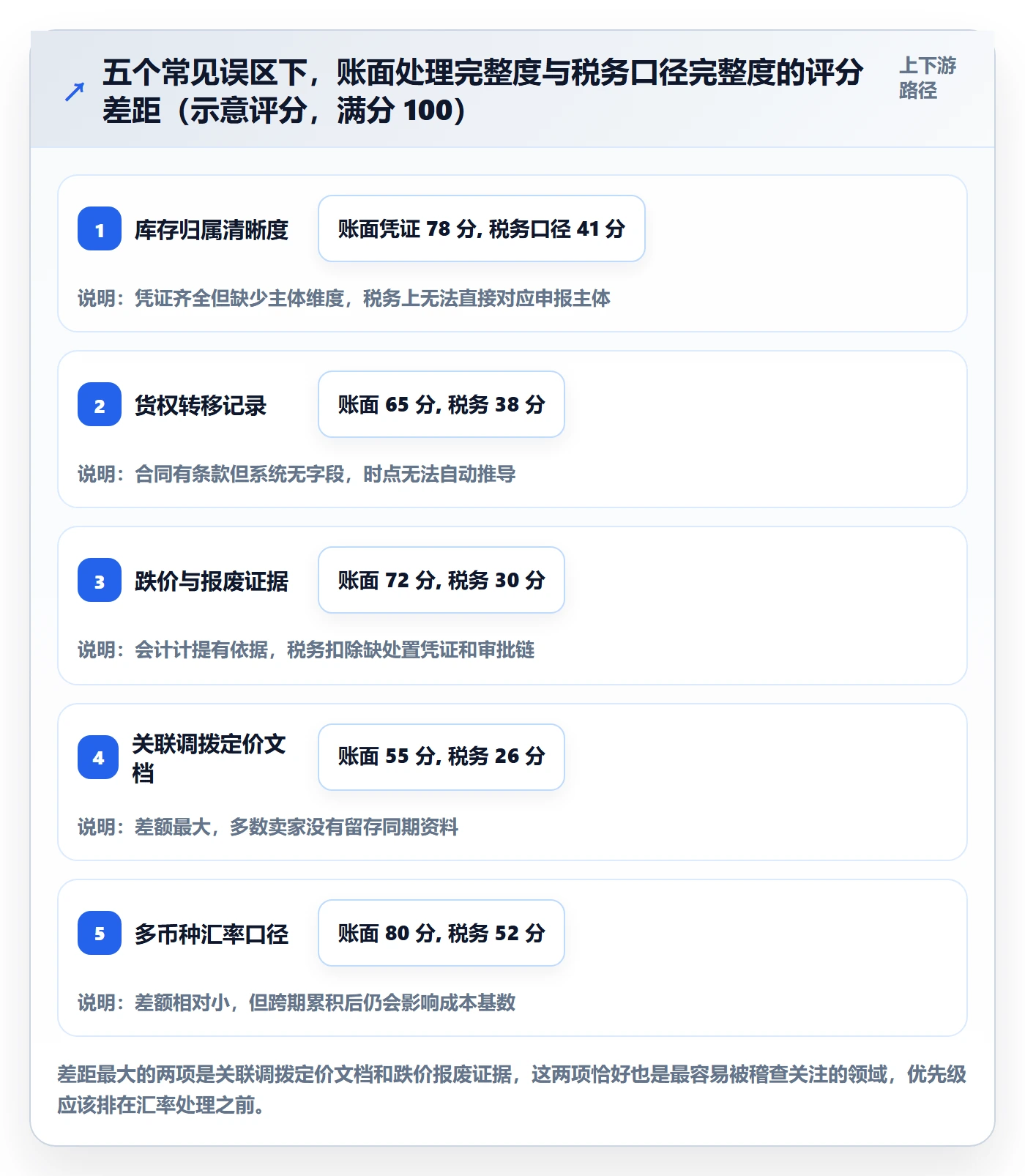 erp跨境电商业务拆解：库存管理为什么影响税务筹划