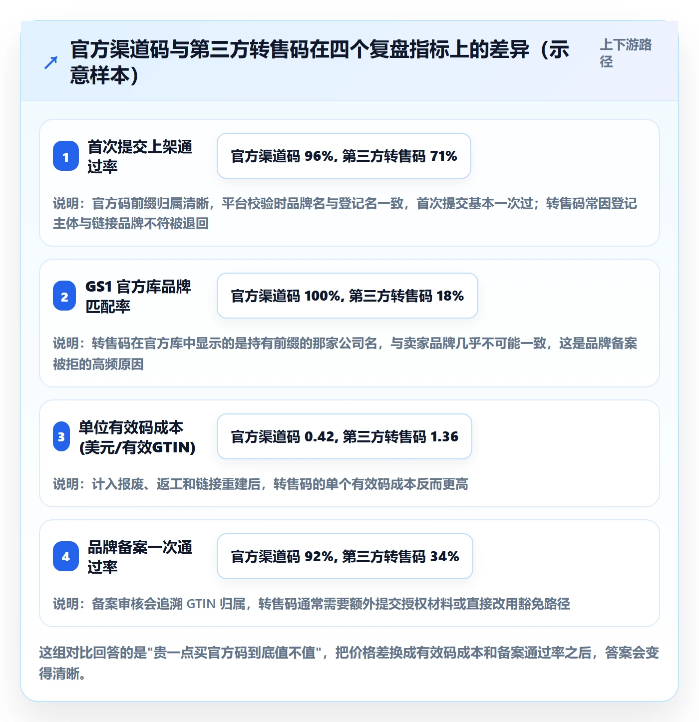 UPC码选择标准：代码申请维度如何评估数据复盘