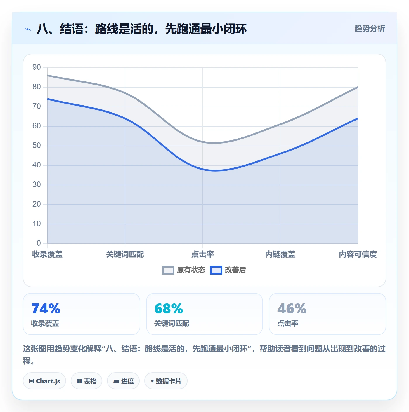八、结语：路线是活的，先跑通最小闭环