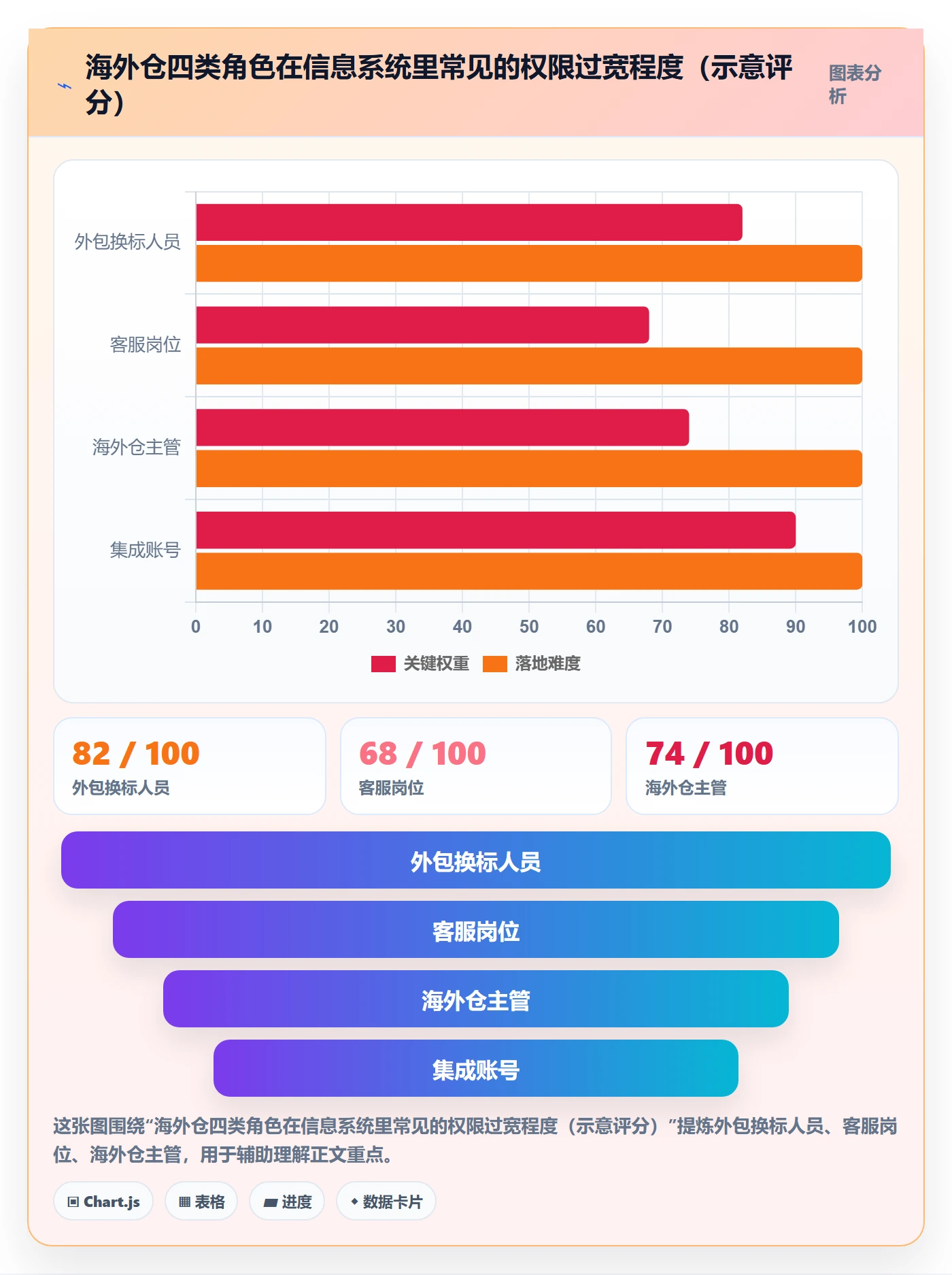 erp跨境电商落地清单：权限管理相关的海外仓管理事项