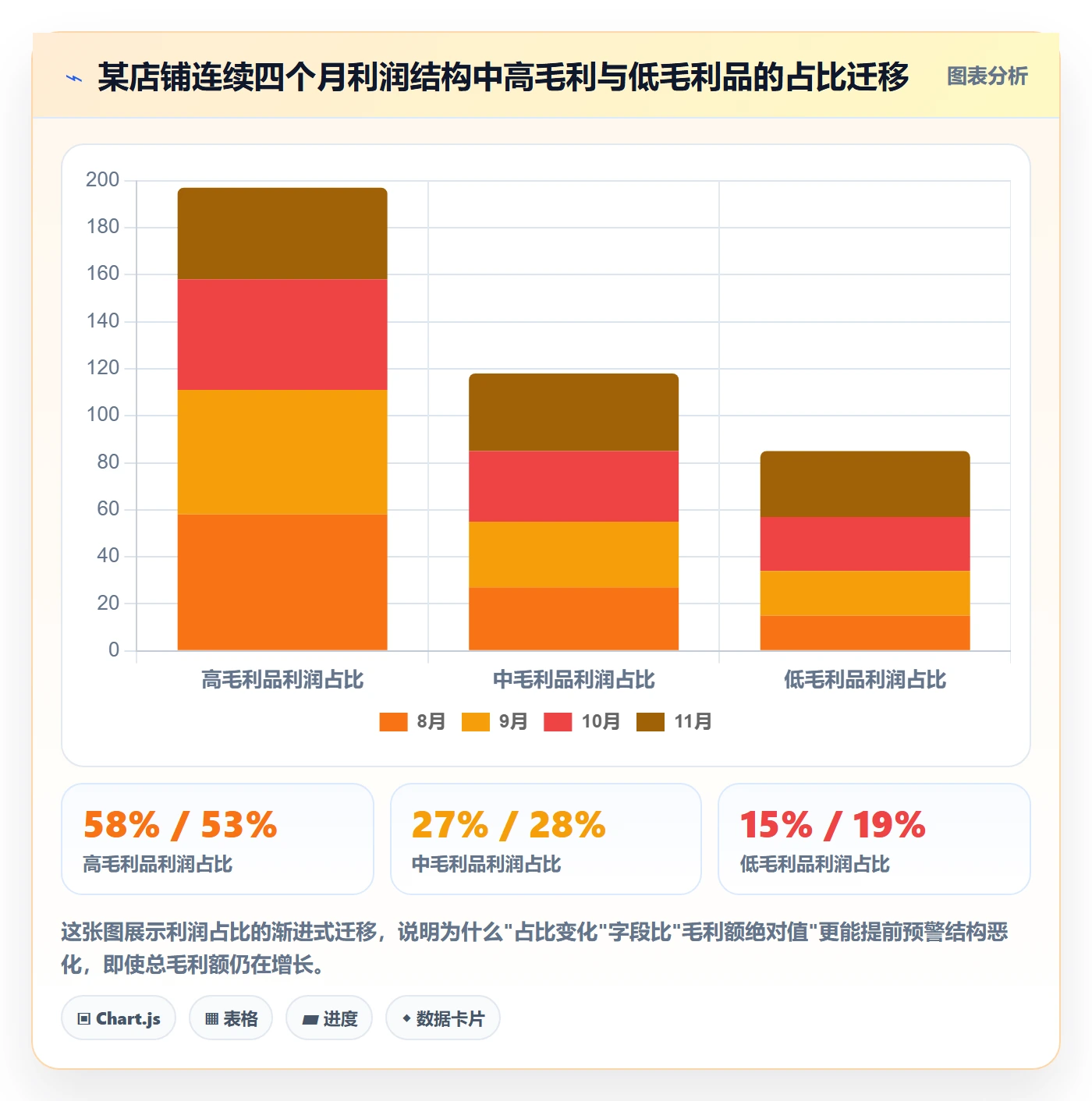 商品分析管理模板：围绕利润空间开展趋势观察