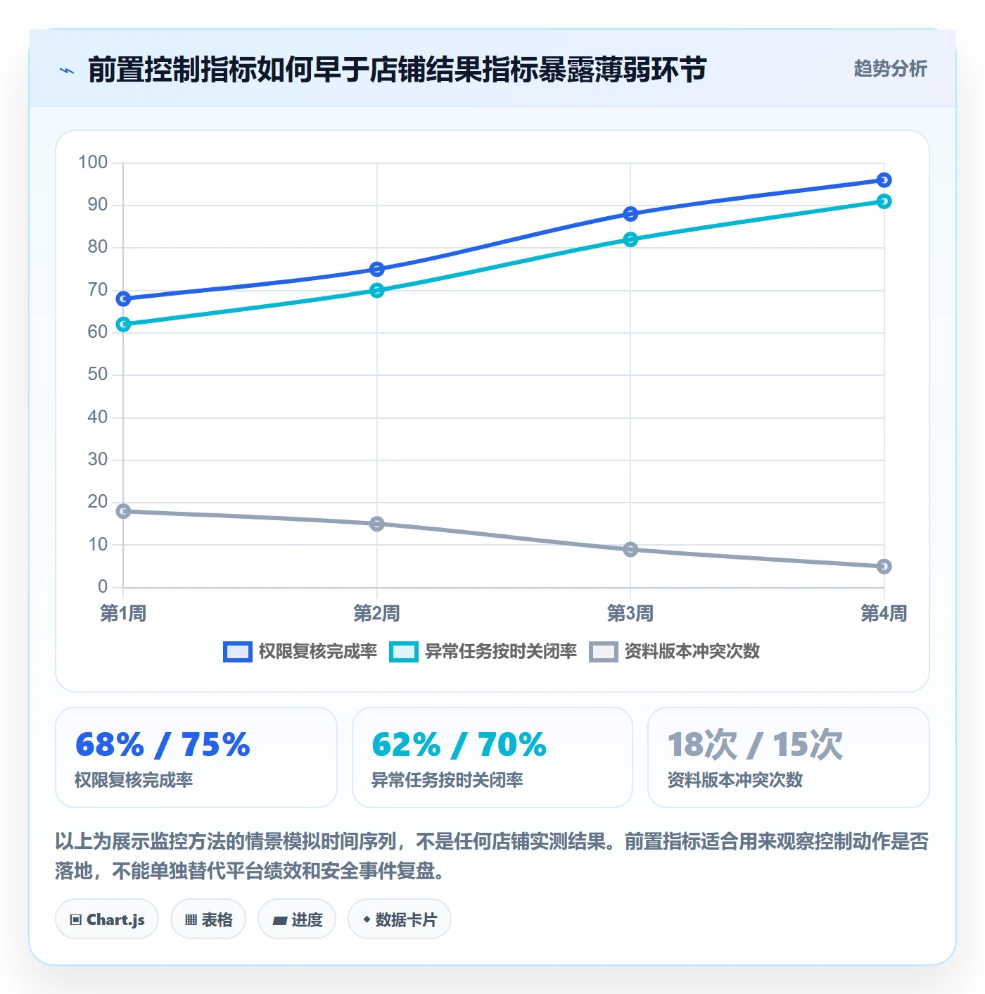 temu改造重点：从账号绩效推进账号安全