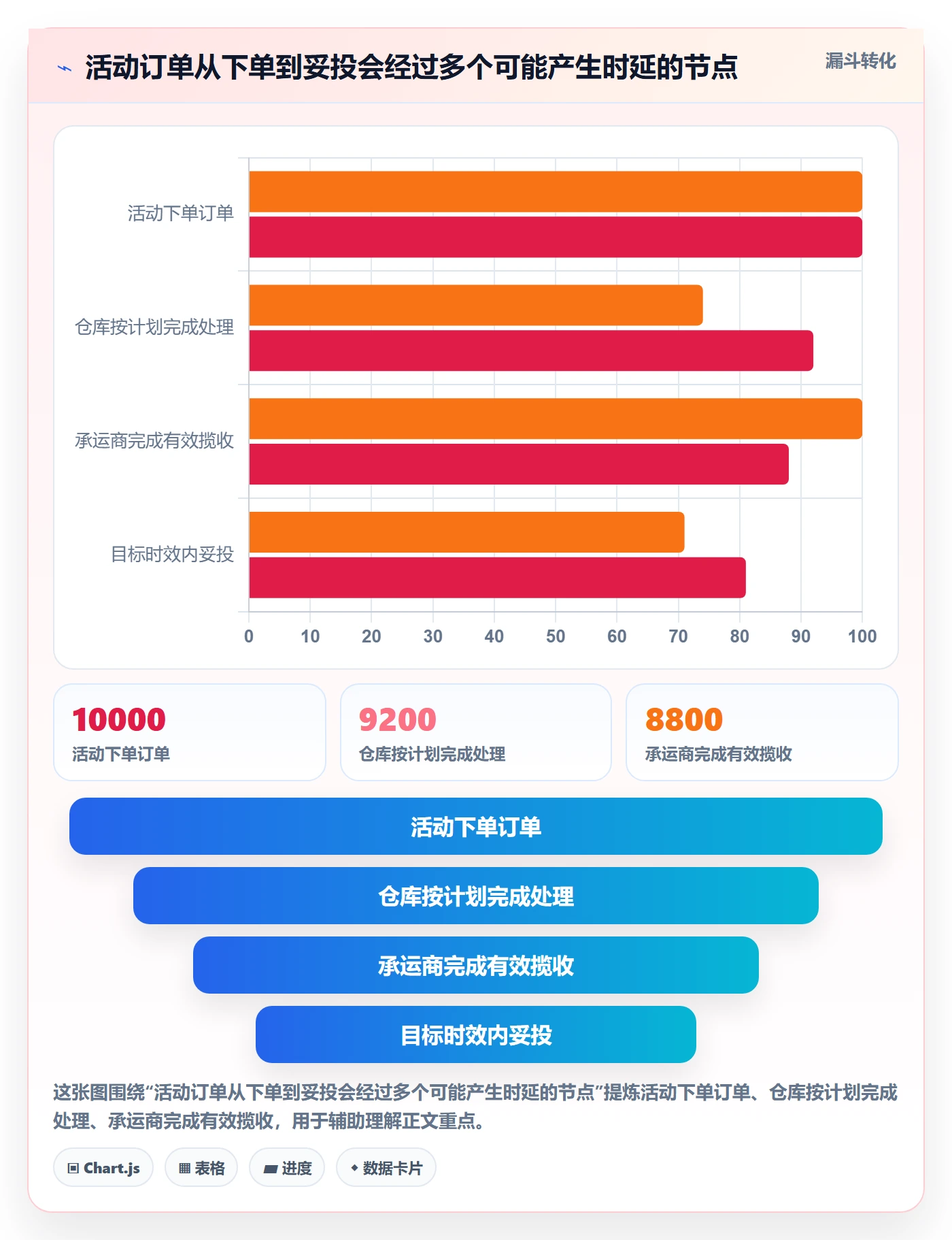 temu应用思路：围绕活动流量拆解物流方案
