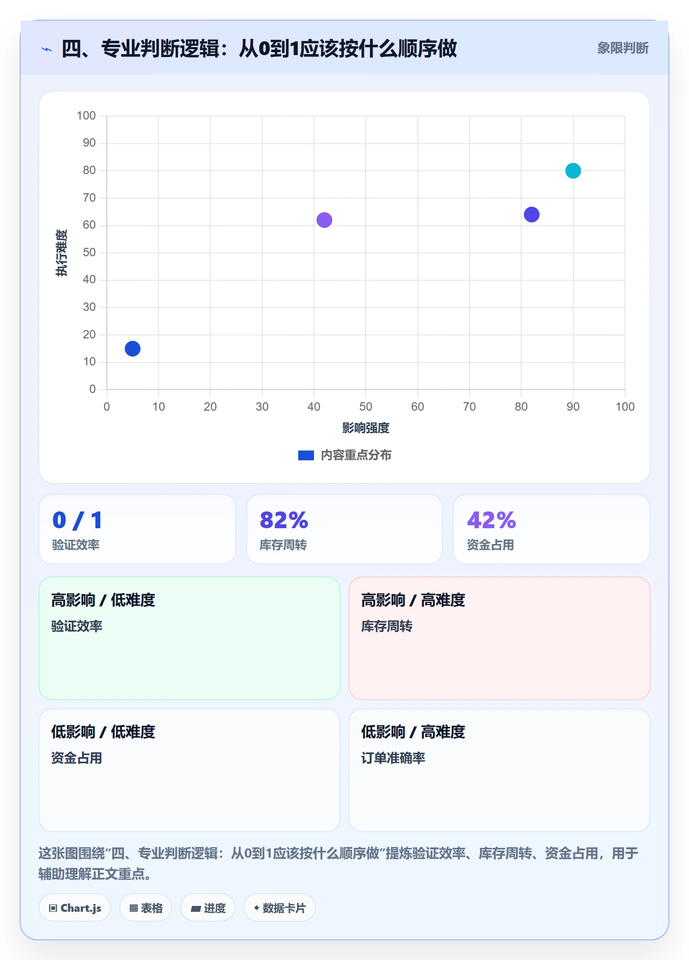 四、专业判断逻辑：从0到1应该按什么顺序做