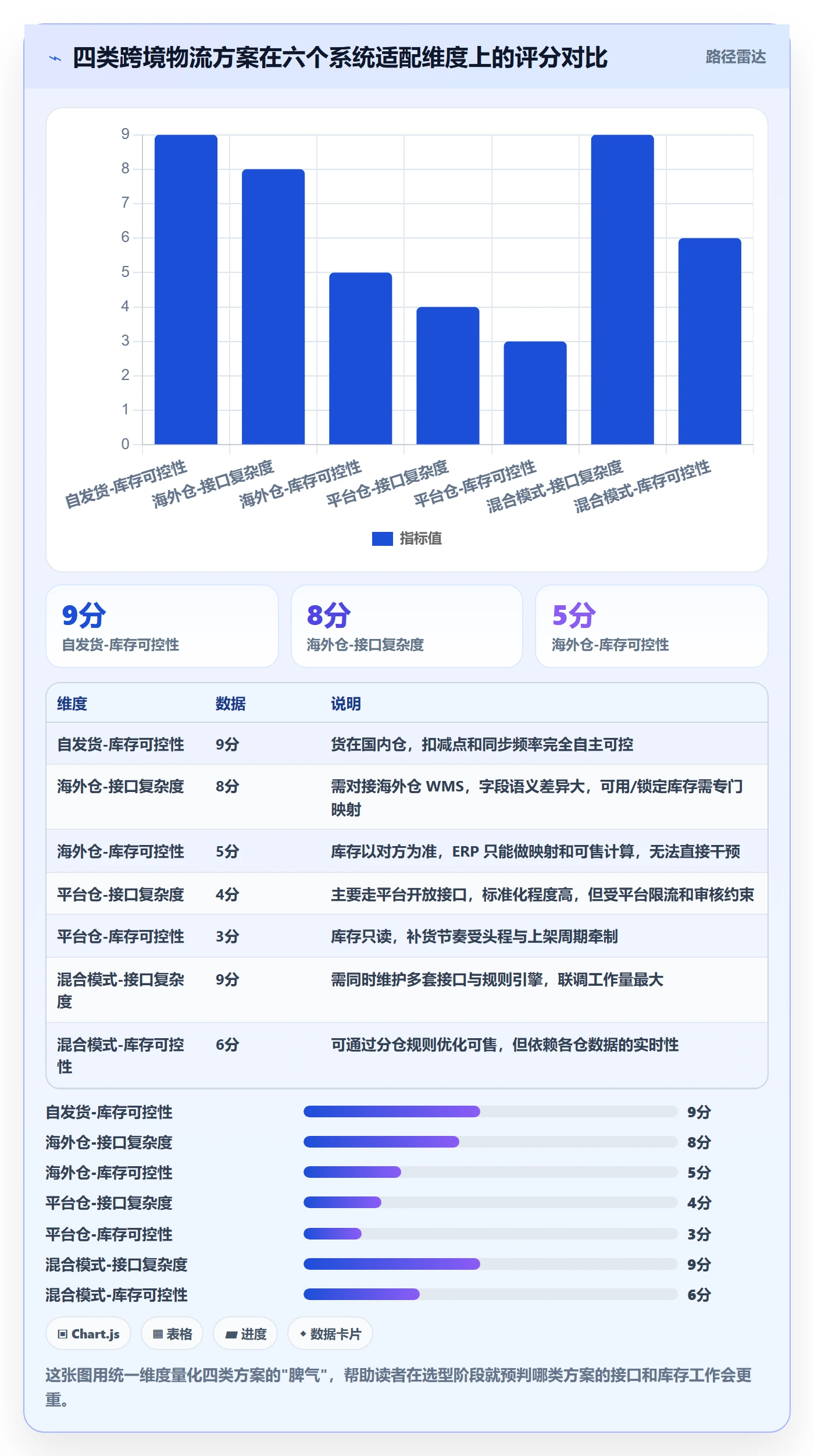 erp跨境电商使用技巧：系统实施对应的物流方案方法