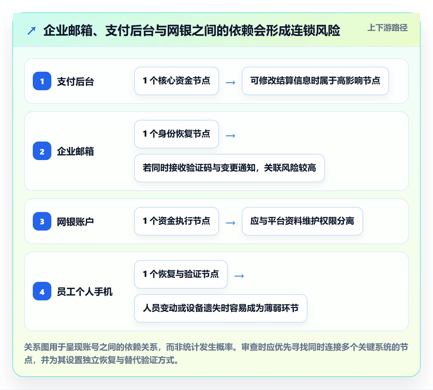 跨境电商实用方法：围绕支付结算建立账号安全