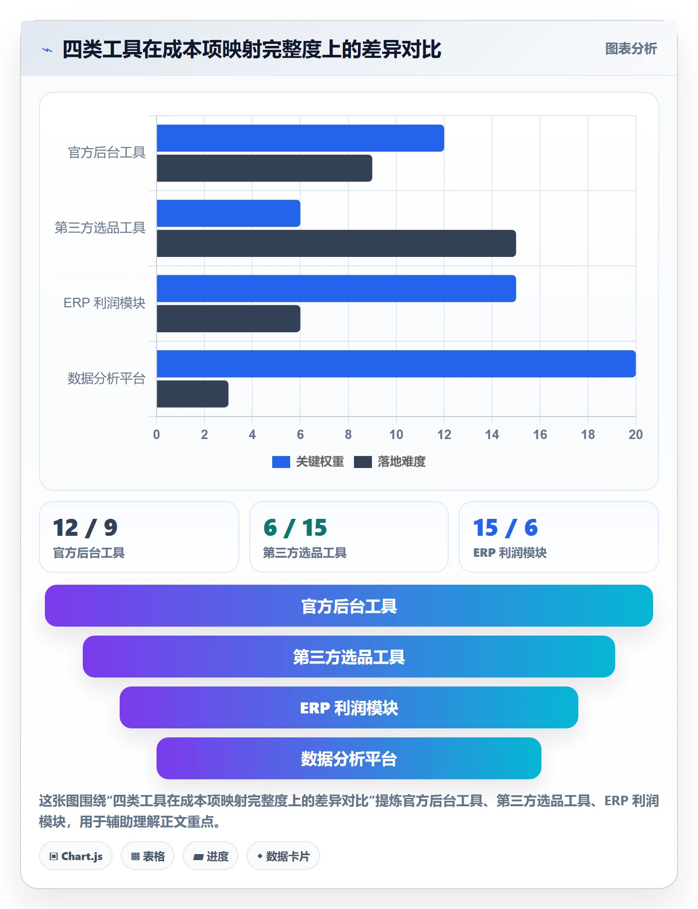 商品分析使用技巧：利润空间对应的工具对比方法