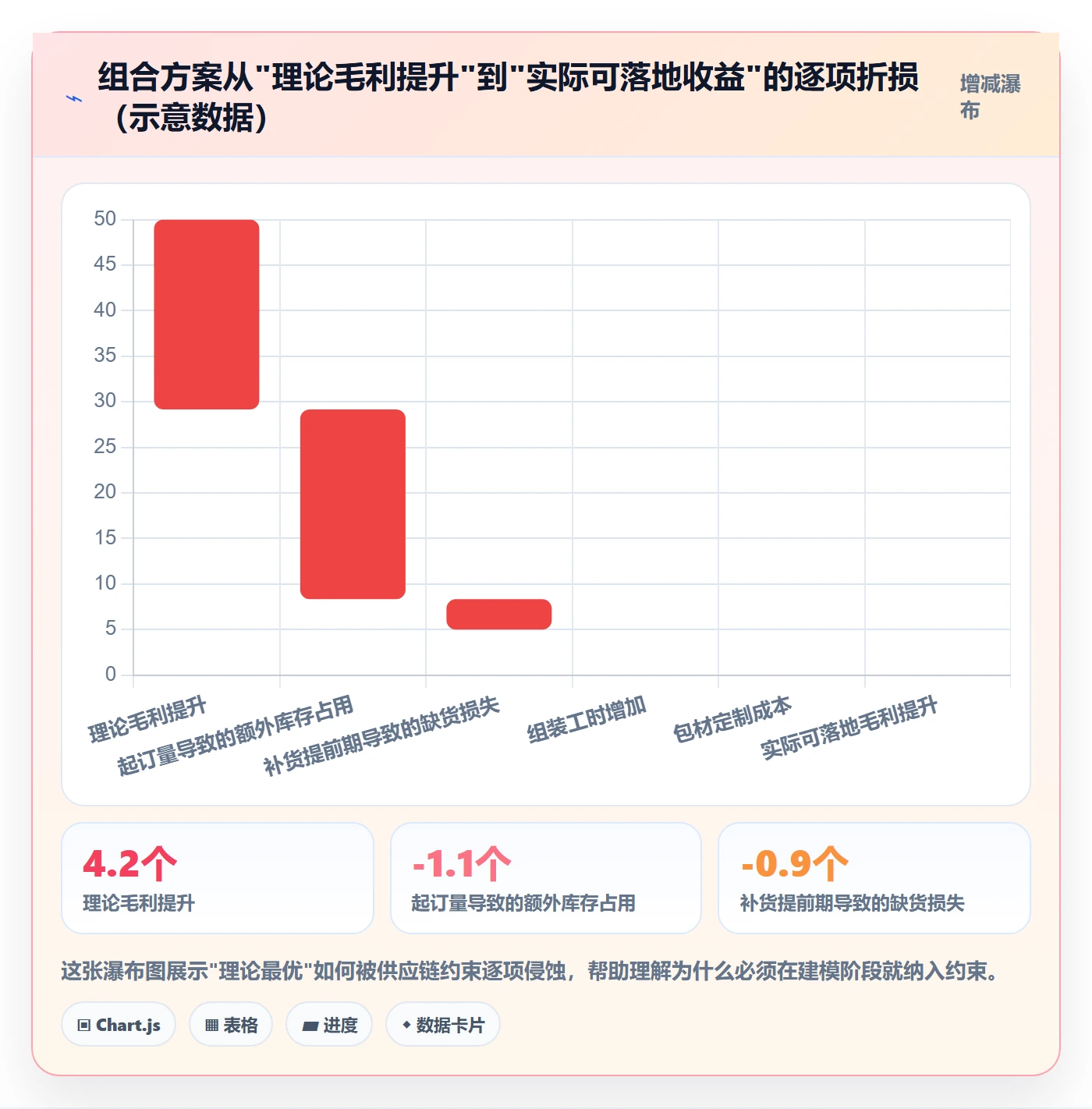 商品分析避坑指南：组合优化环节的供应链协同要注意什么